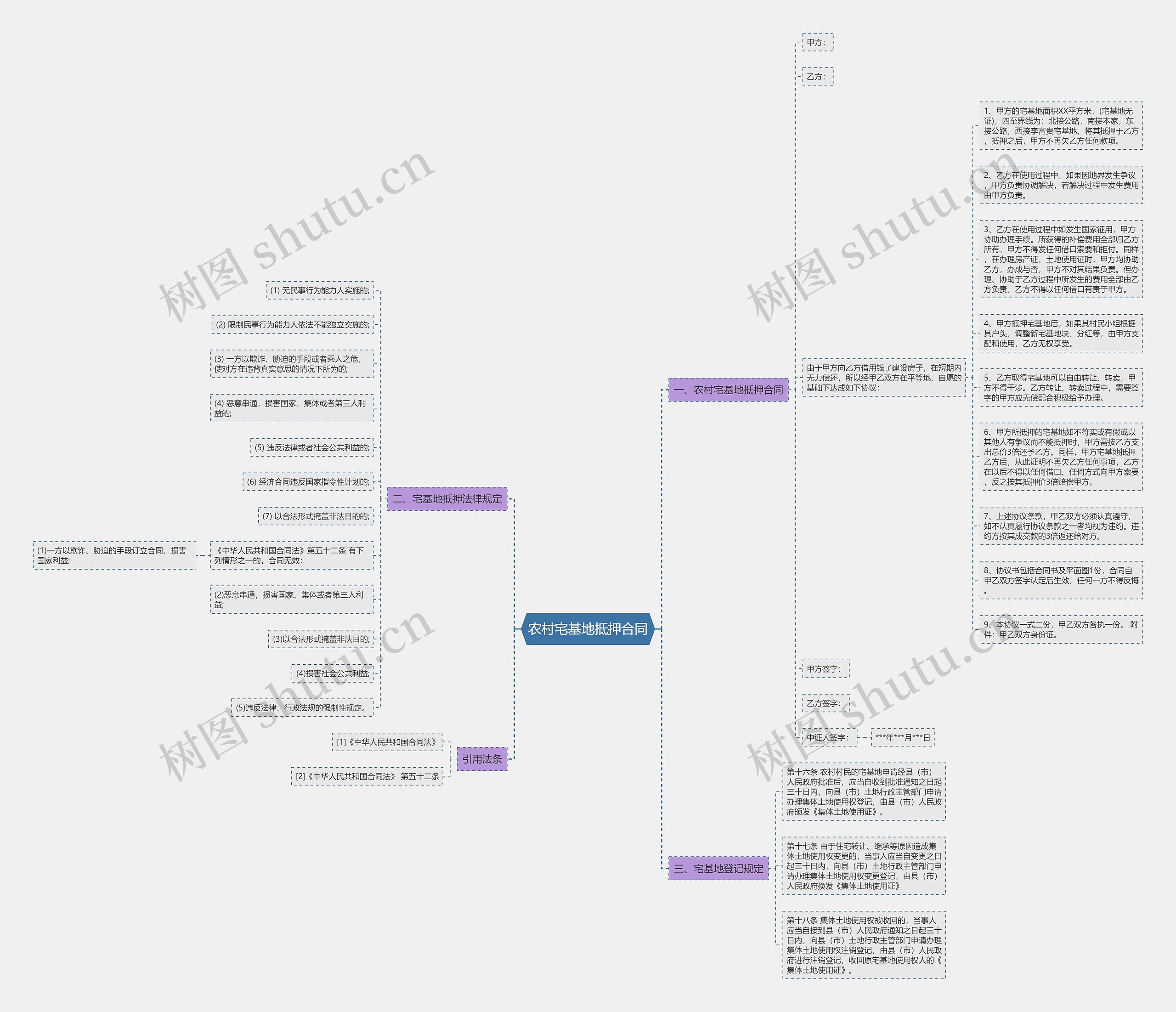 农村宅基地抵押合同思维导图
