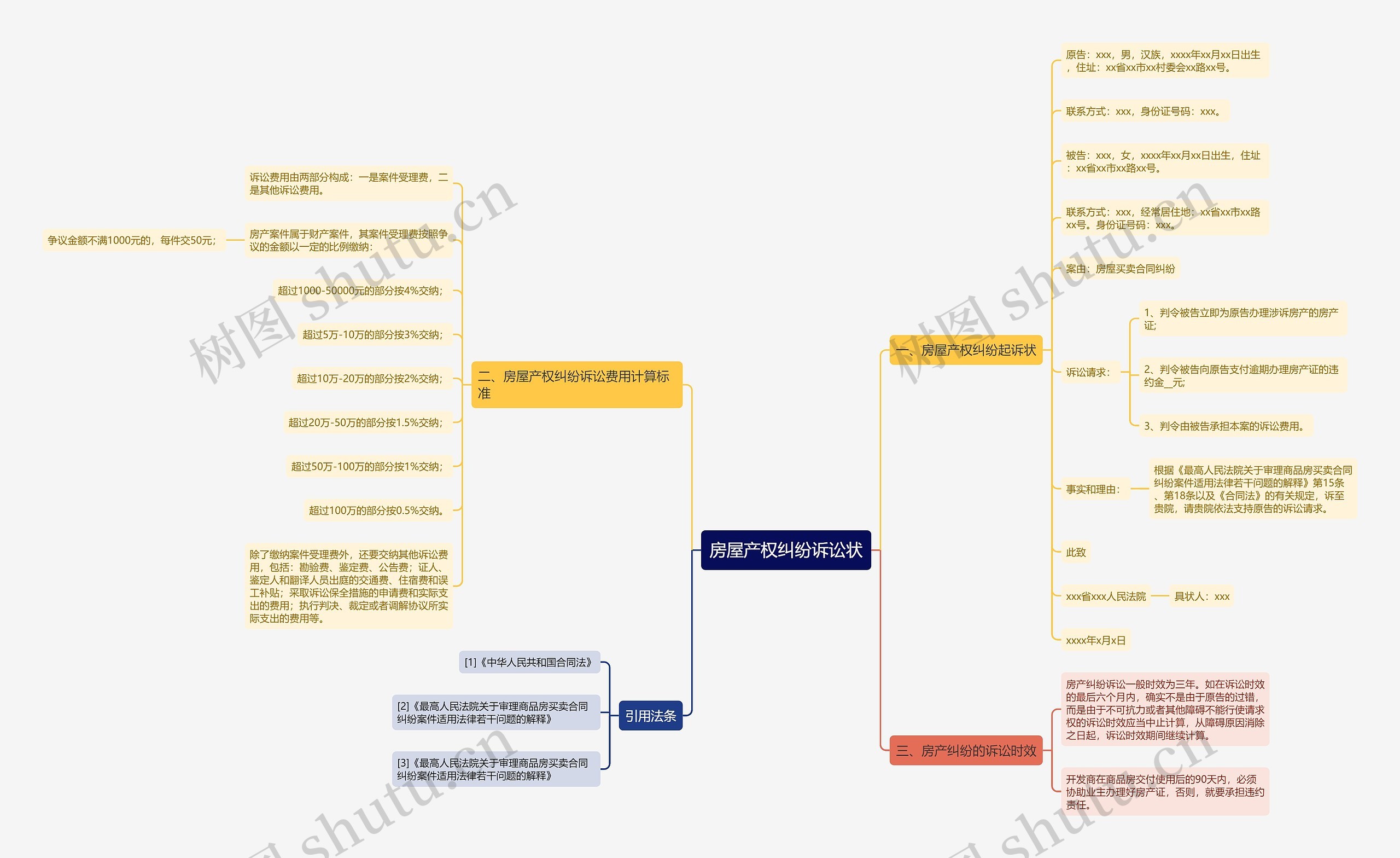 房屋产权纠纷诉讼状思维导图