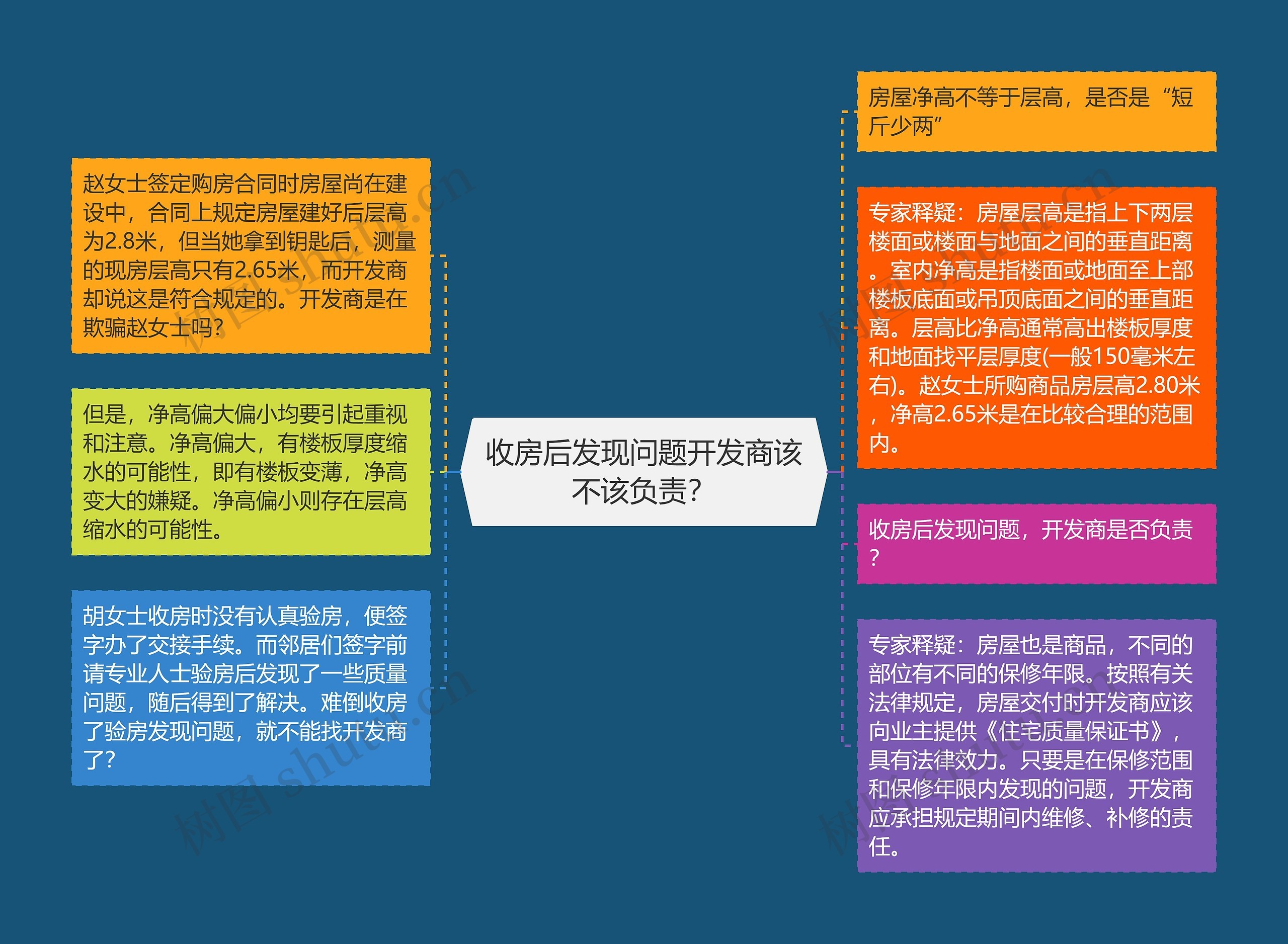 收房后发现问题开发商该不该负责? 收房后发现问题开发商该不该负责?
