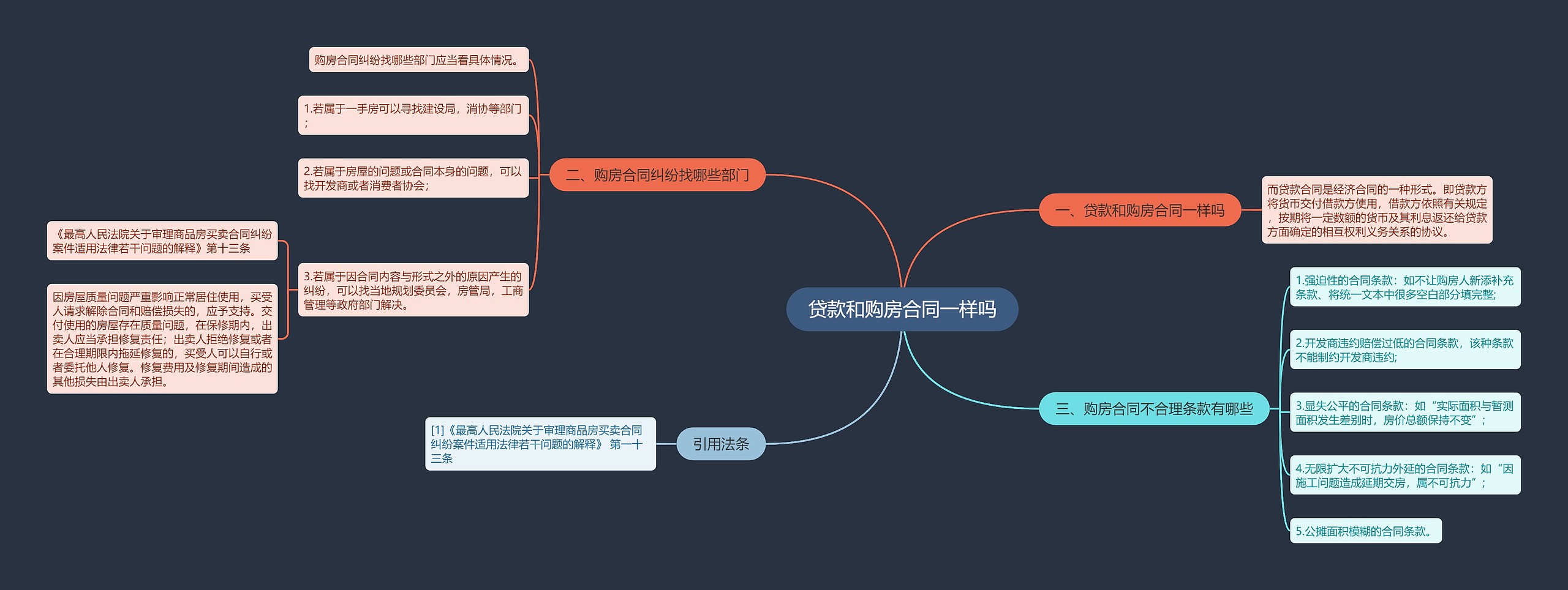 贷款和购房合同一样吗思维导图