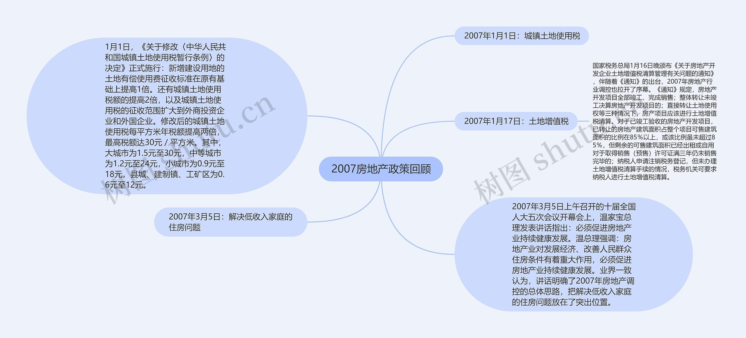 2007房地产政策回顾思维导图