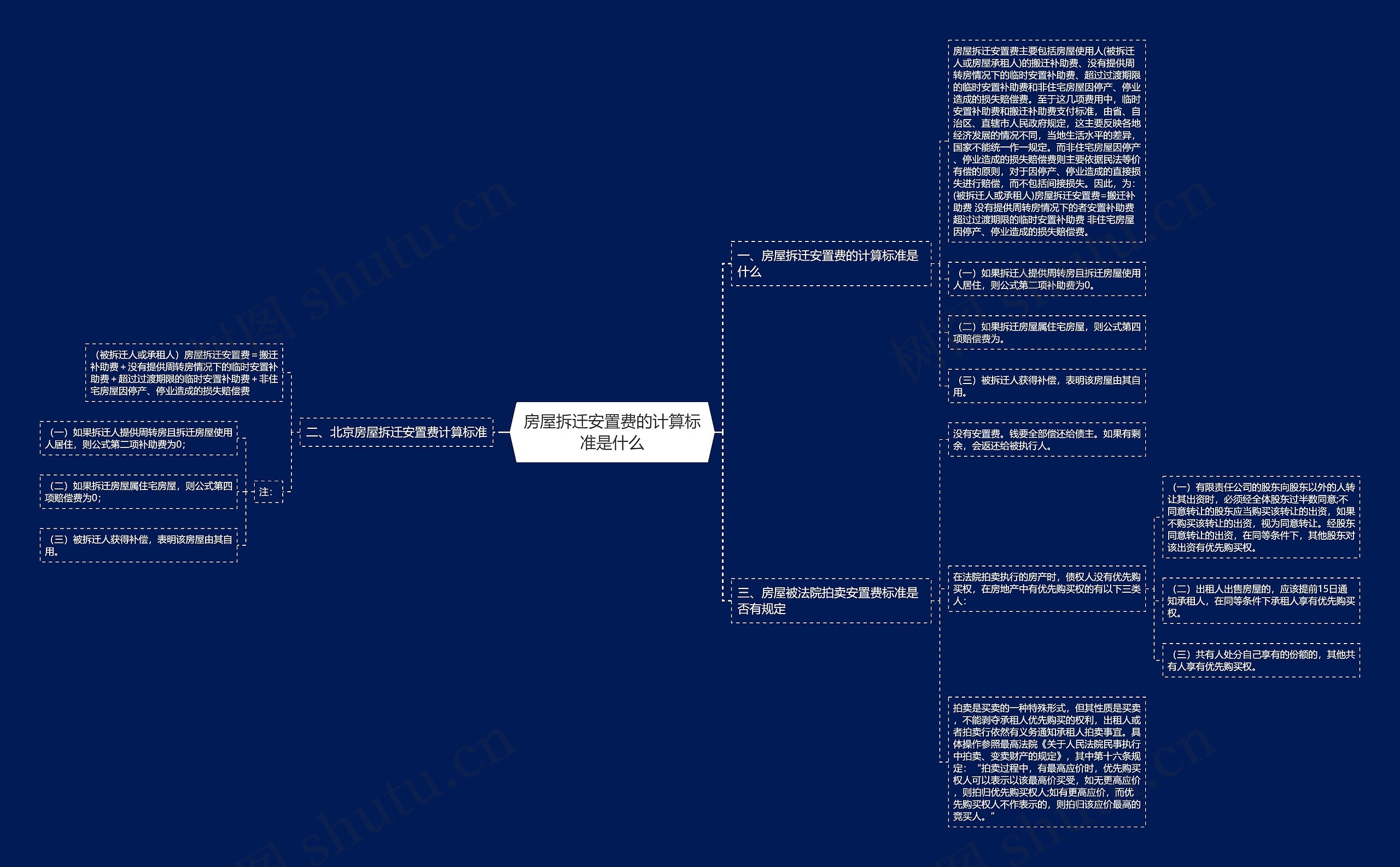 房屋拆迁安置费的计算标准是什么思维导图