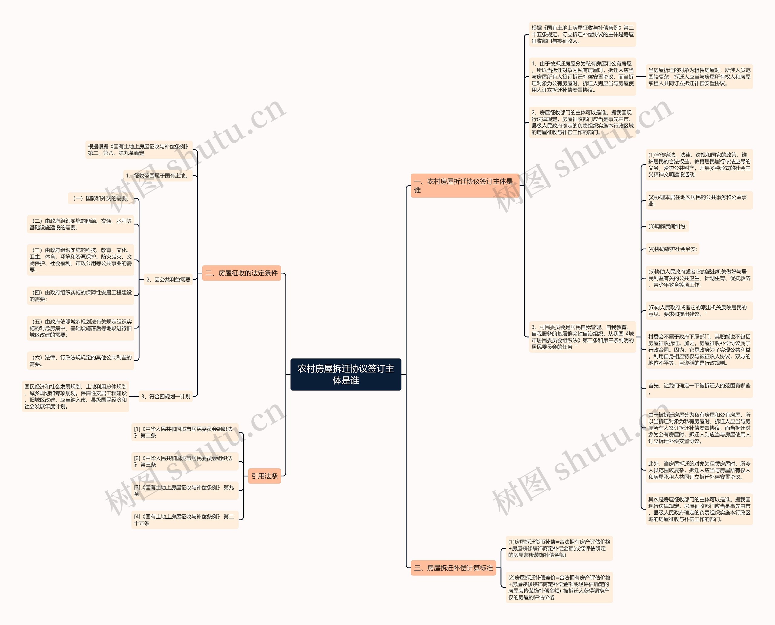 农村房屋拆迁协议签订主体是谁思维导图