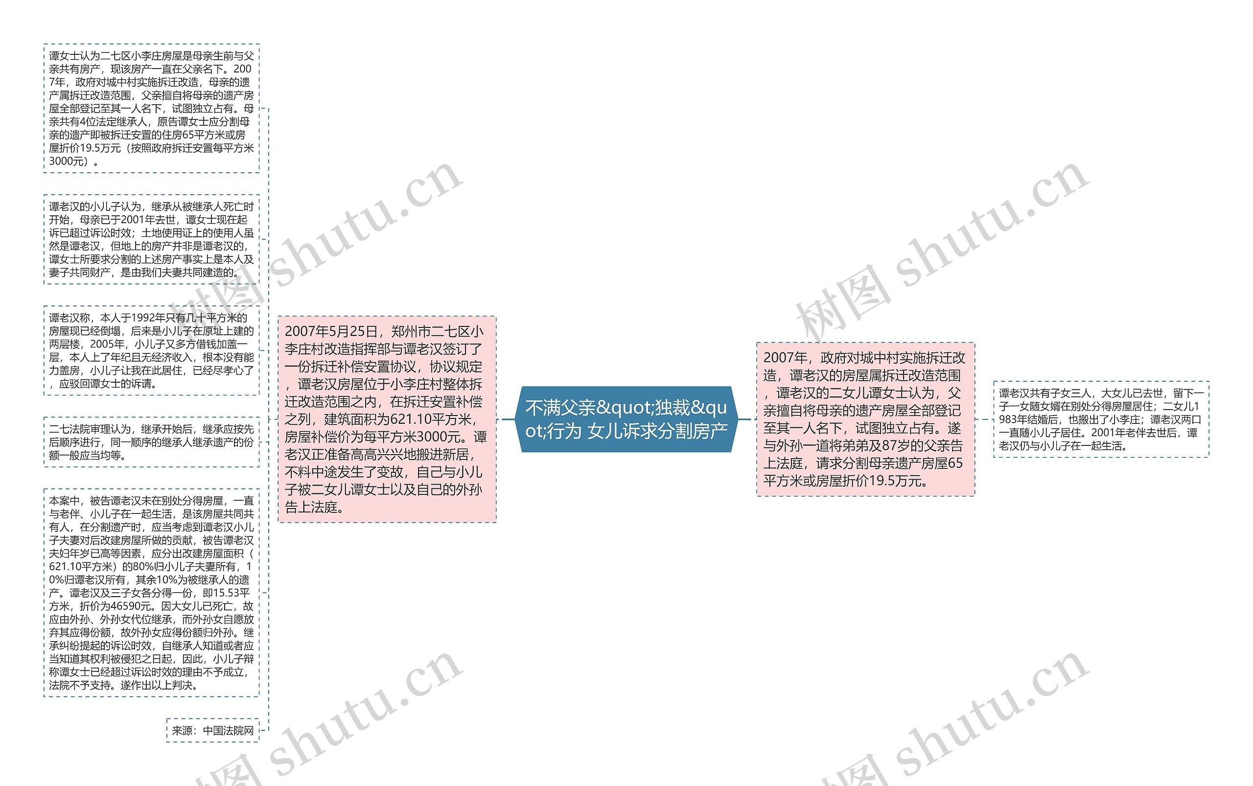 不满父亲&quot;独裁&quot;行为 女儿诉求分割房产思维导图