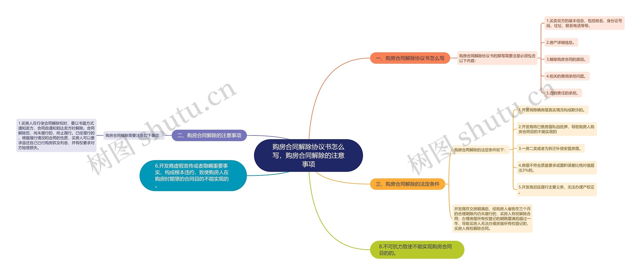 购房合同解除协议书怎么写，购房合同解除的注意事项思维导图