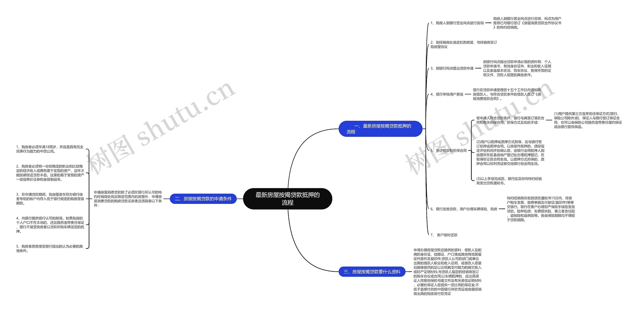 最新房屋按揭贷款抵押的流程思维导图