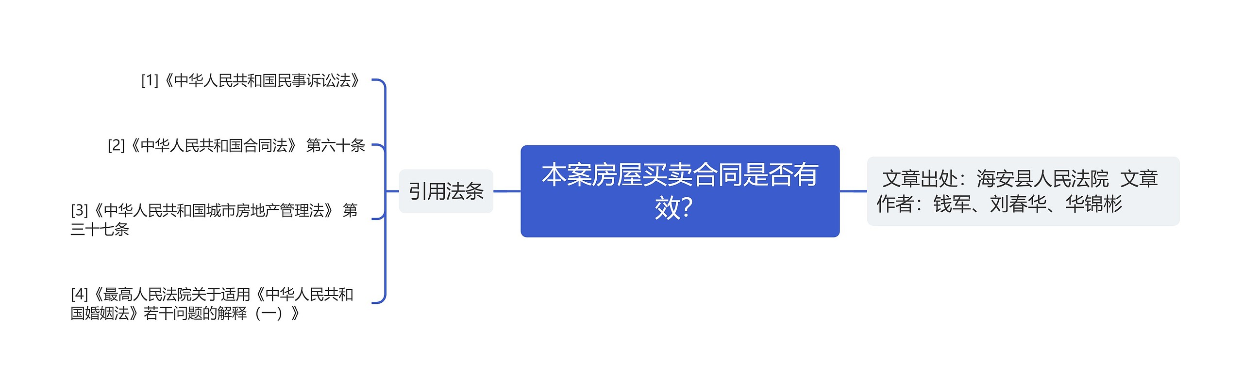 本案房屋买卖合同是否有效？思维导图