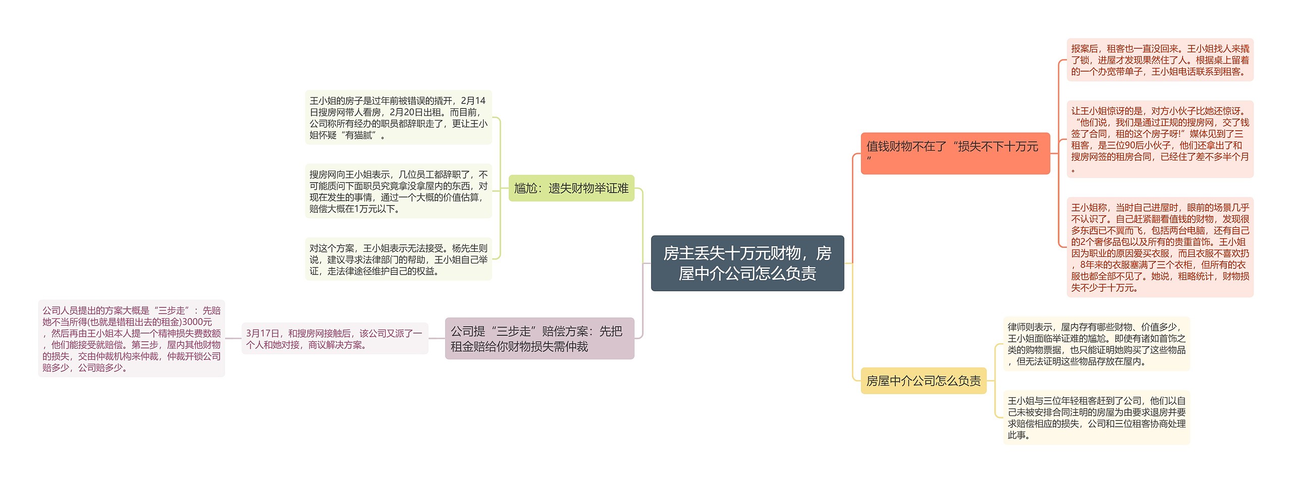 房主丢失十万元财物，房屋中介公司怎么负责思维导图