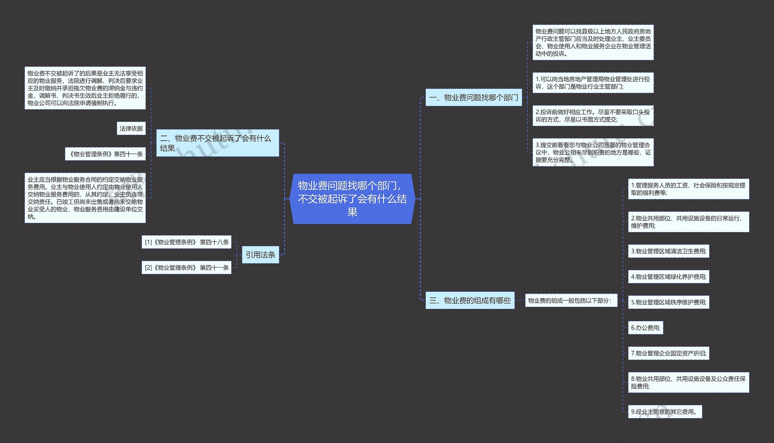 物业费问题找哪个部门，不交被起诉了会有什么结果思维导图