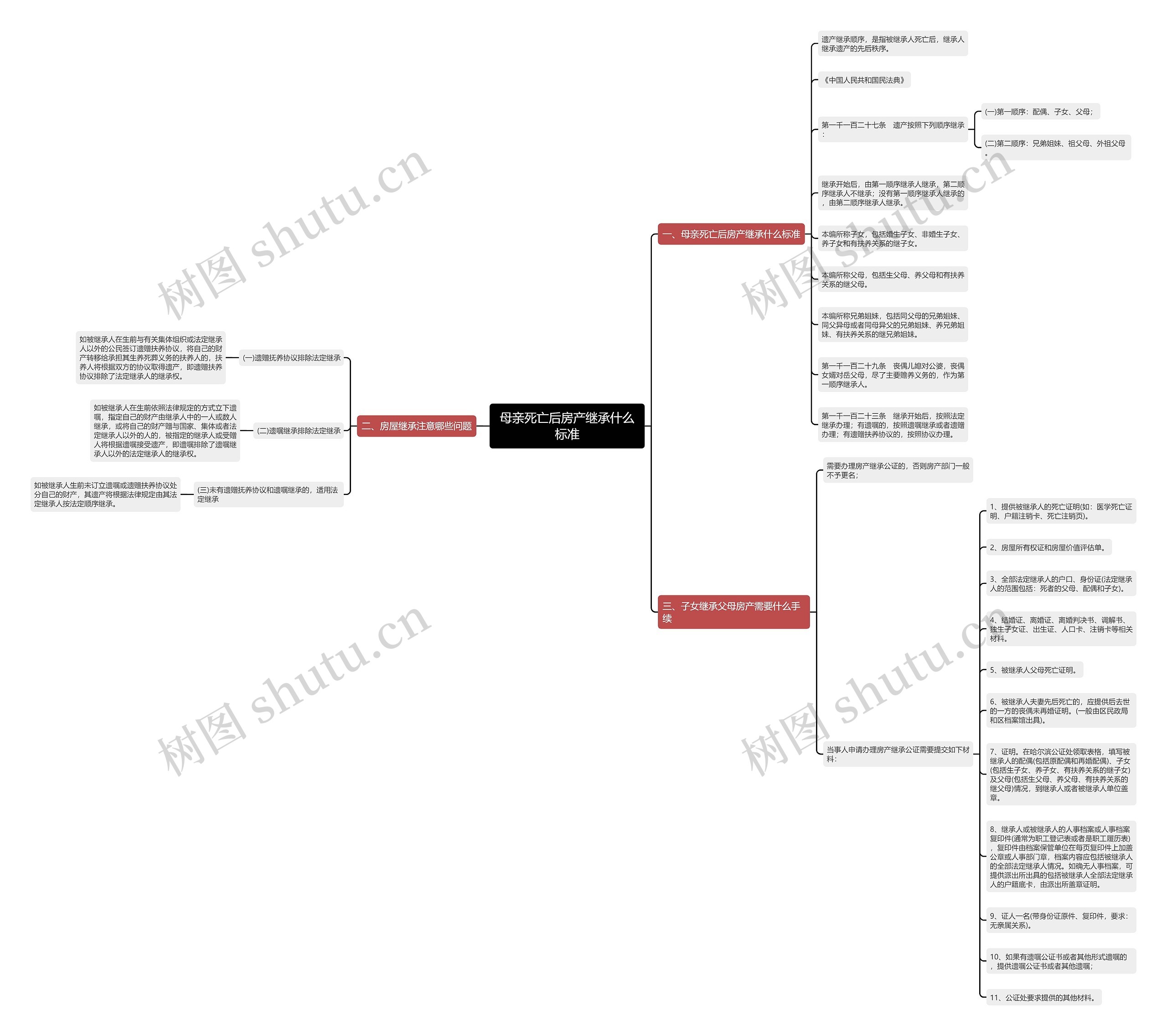 母亲死亡后房产继承什么标准思维导图