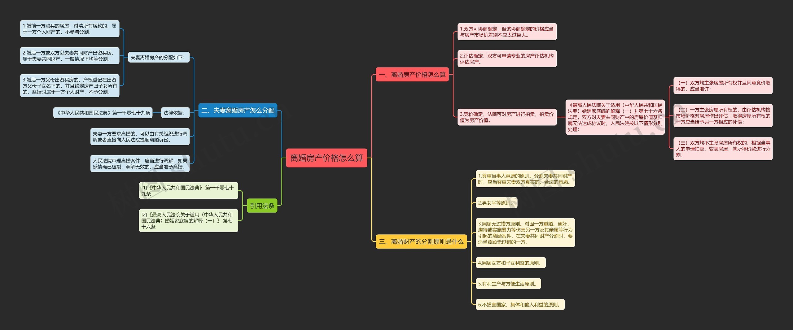 离婚房产价格怎么算思维导图