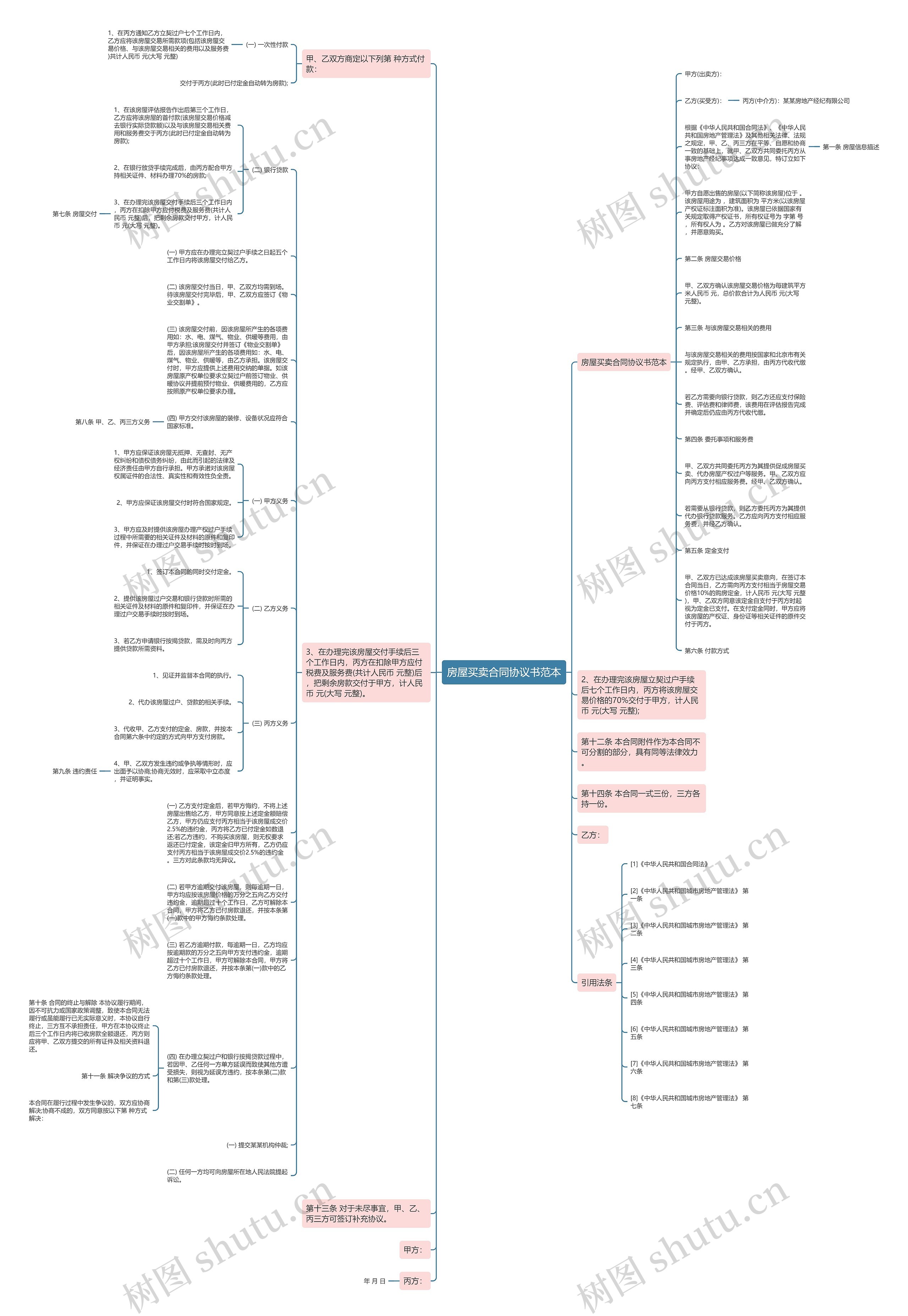 房屋买卖合同协议书范本思维导图