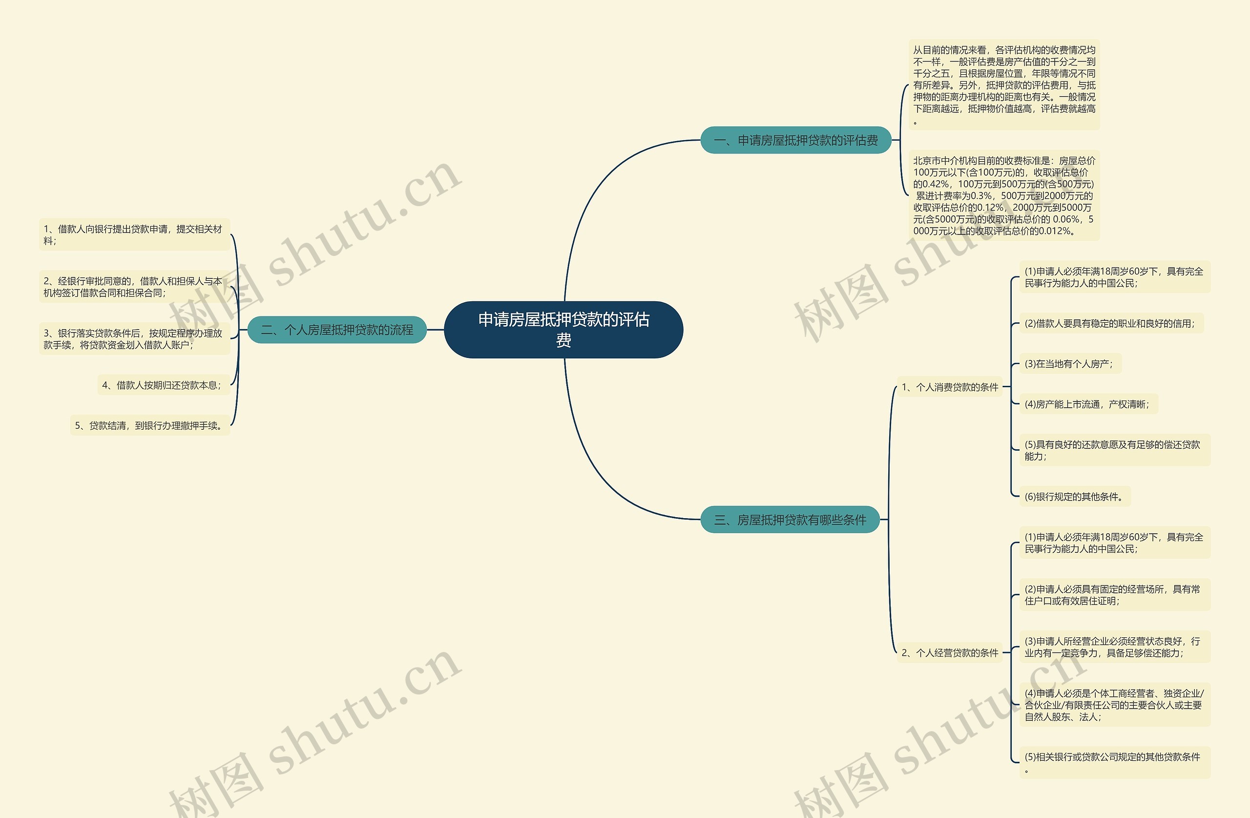 申请房屋抵押贷款的评估费思维导图