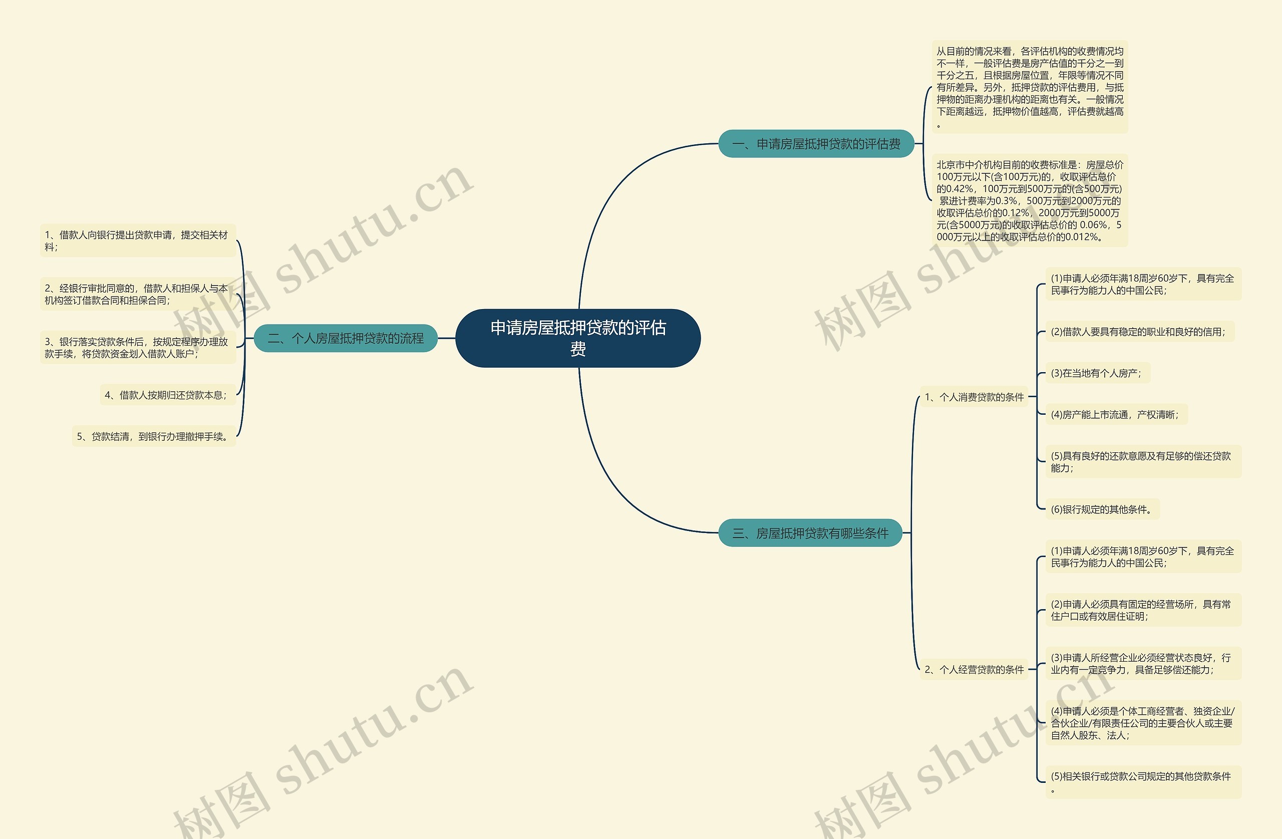 申请房屋抵押贷款的评估费 申请房屋抵押贷款的评估费