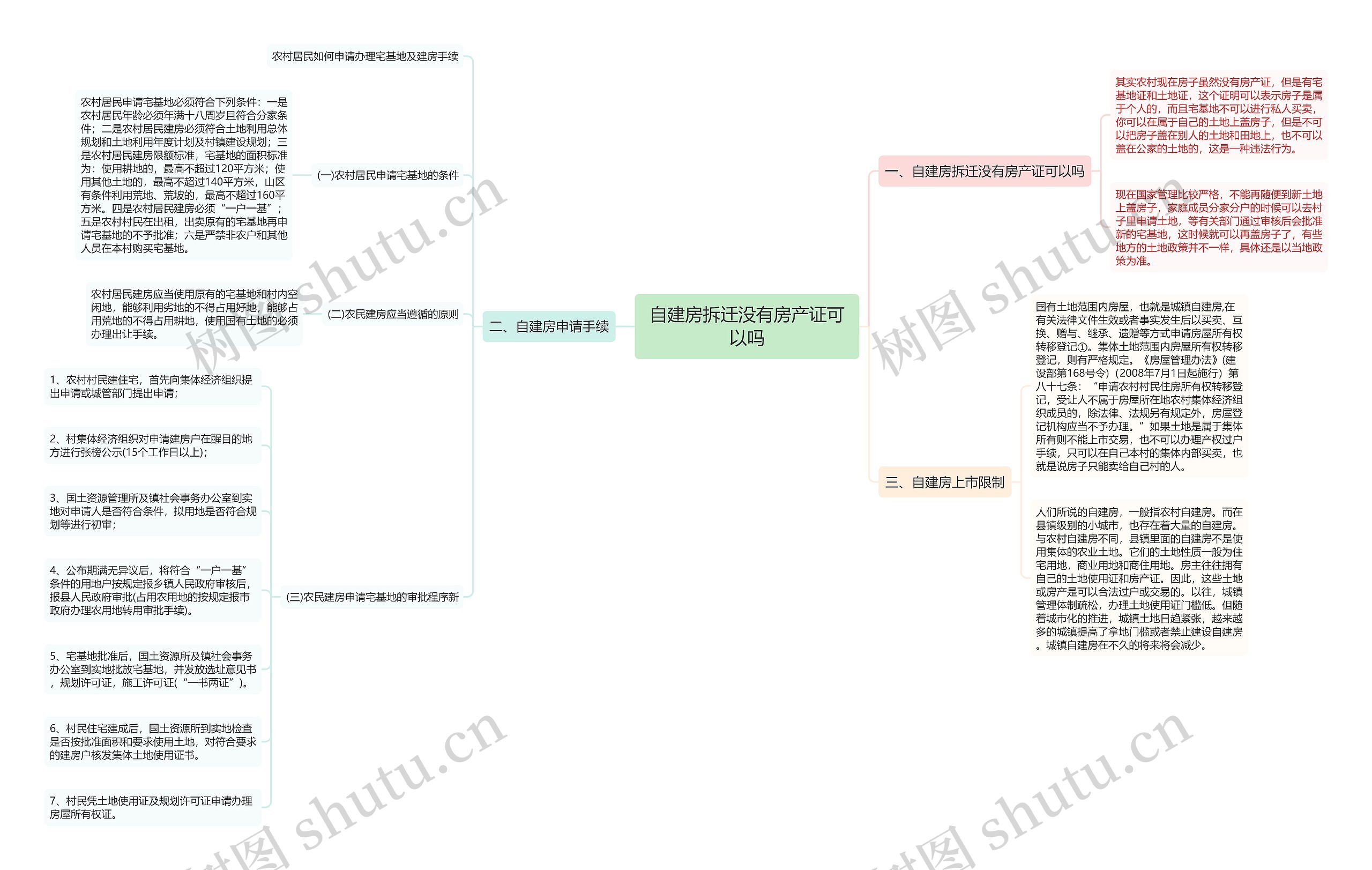 自建房拆迁没有房产证可以吗思维导图