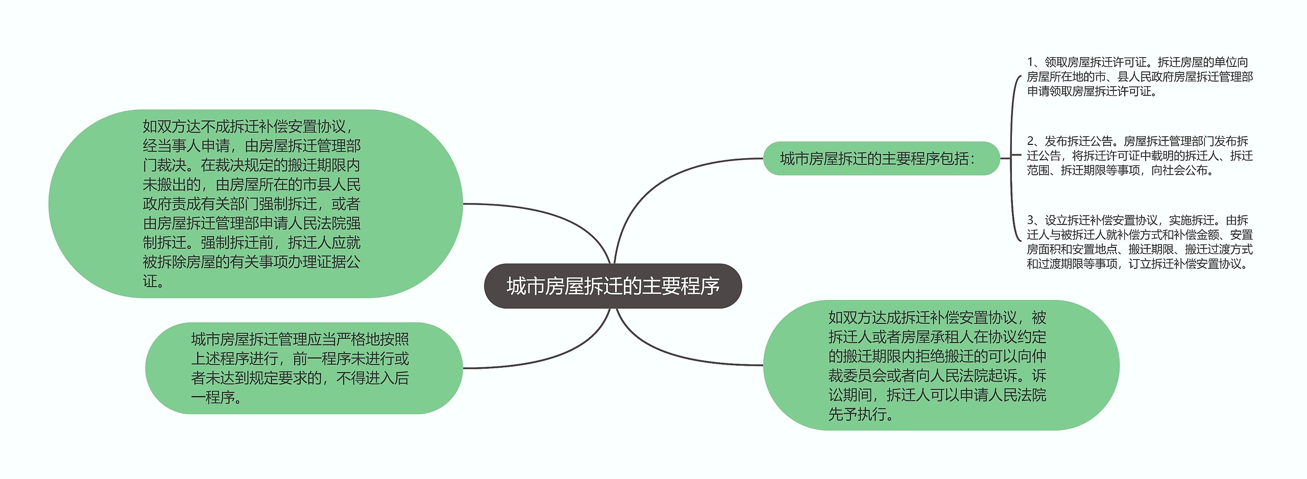 城市房屋拆迁的主要程序思维导图