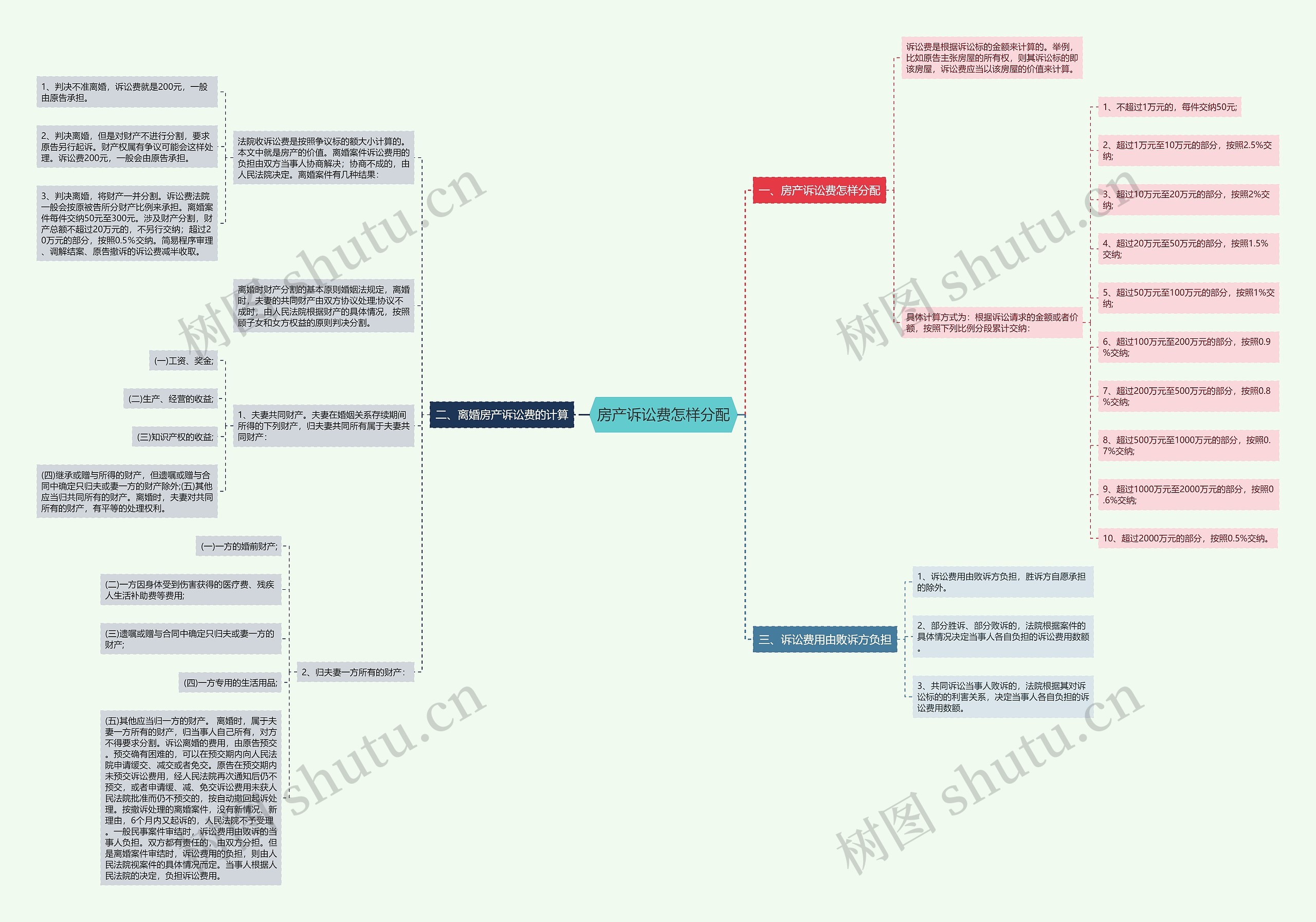 房产诉讼费怎样分配思维导图