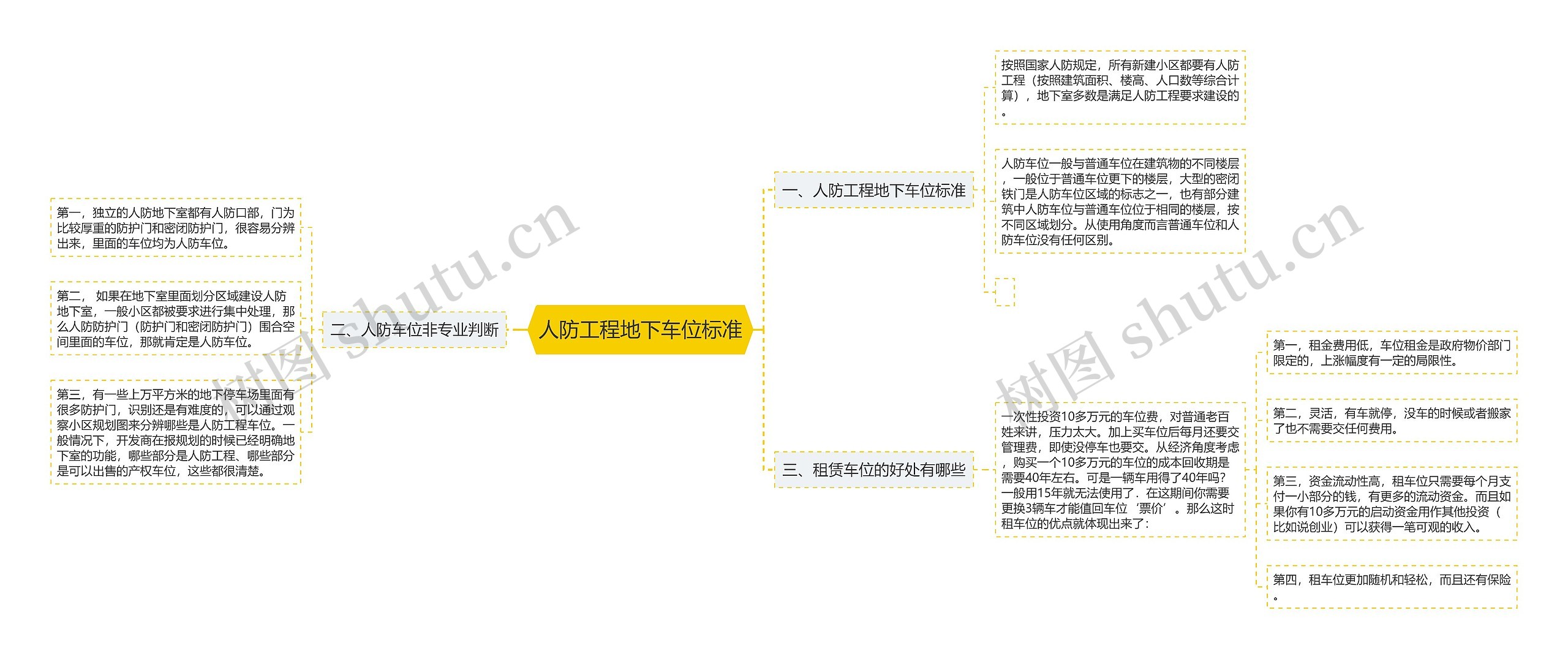 人防工程地下车位标准思维导图