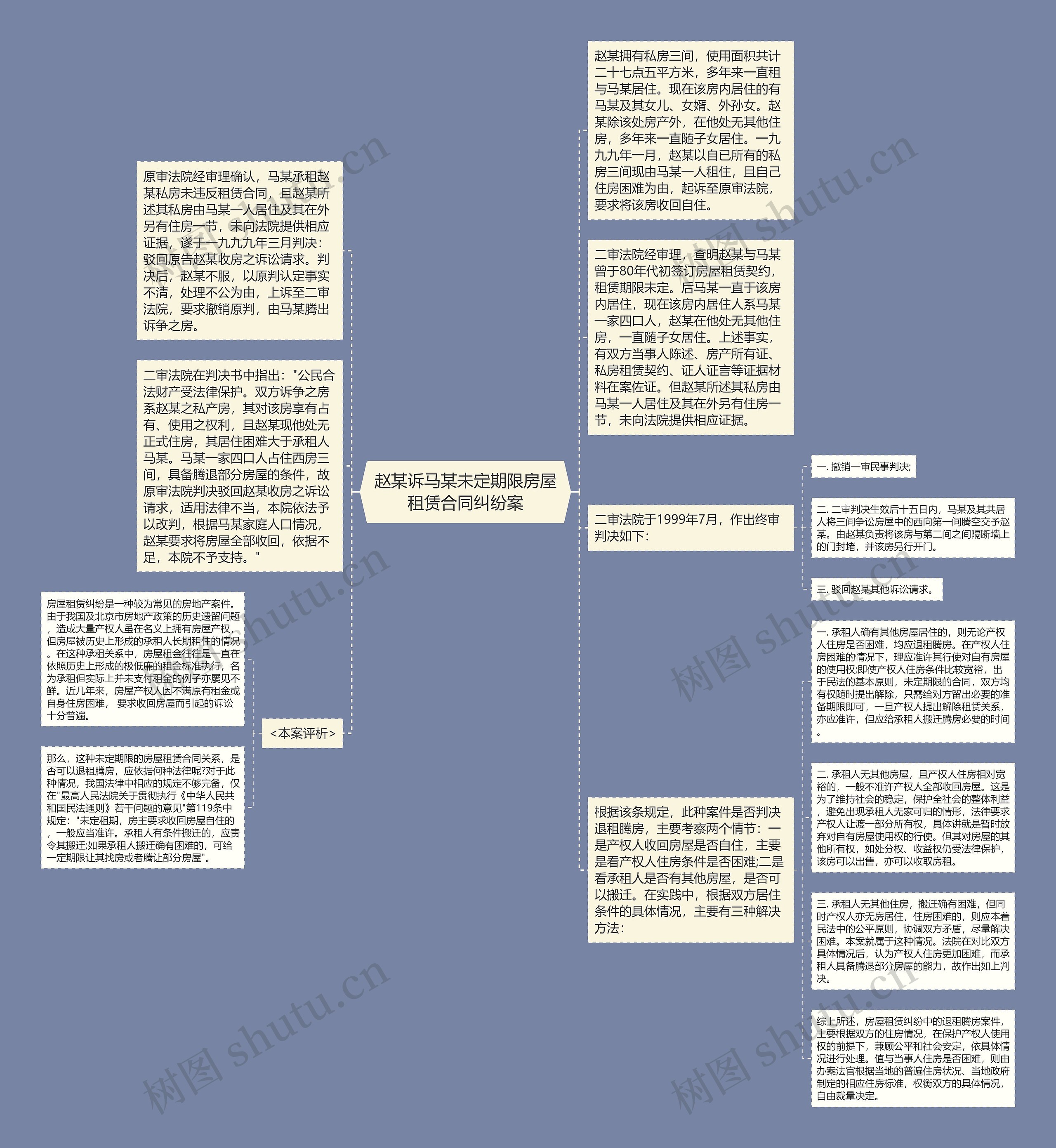 赵某诉马某未定期限房屋租赁合同纠纷案思维导图