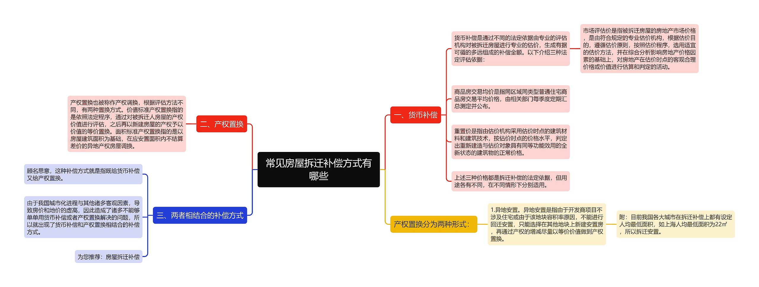 常见房屋拆迁补偿方式有哪些思维导图