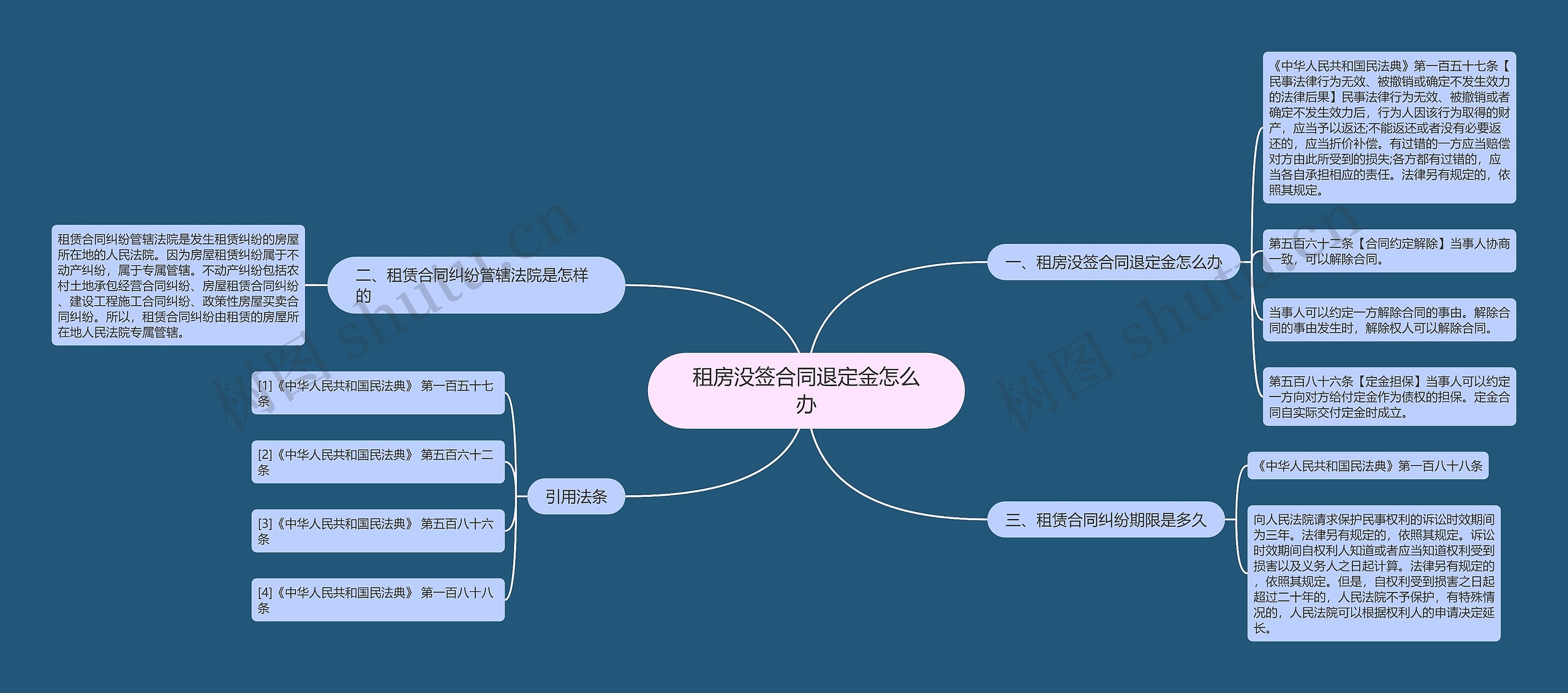 租房没签合同退定金怎么办思维导图