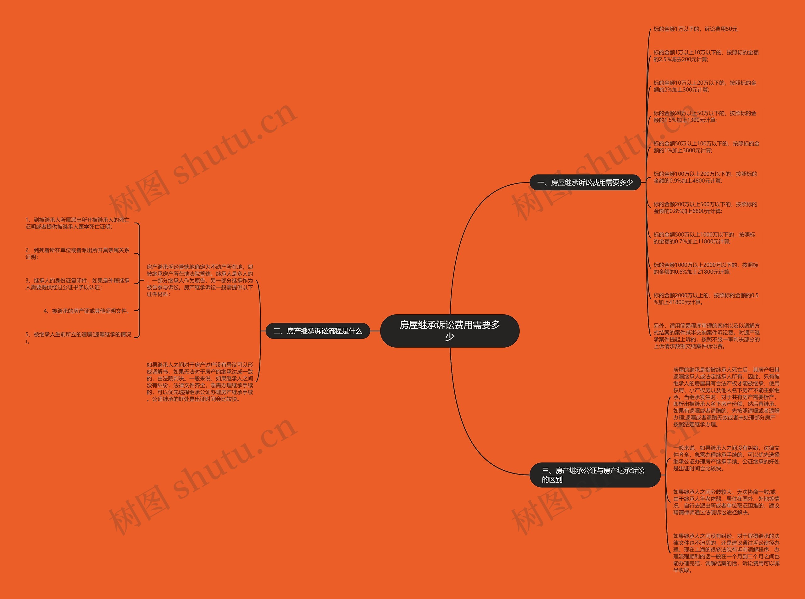 房屋继承诉讼费用需要多少思维导图
