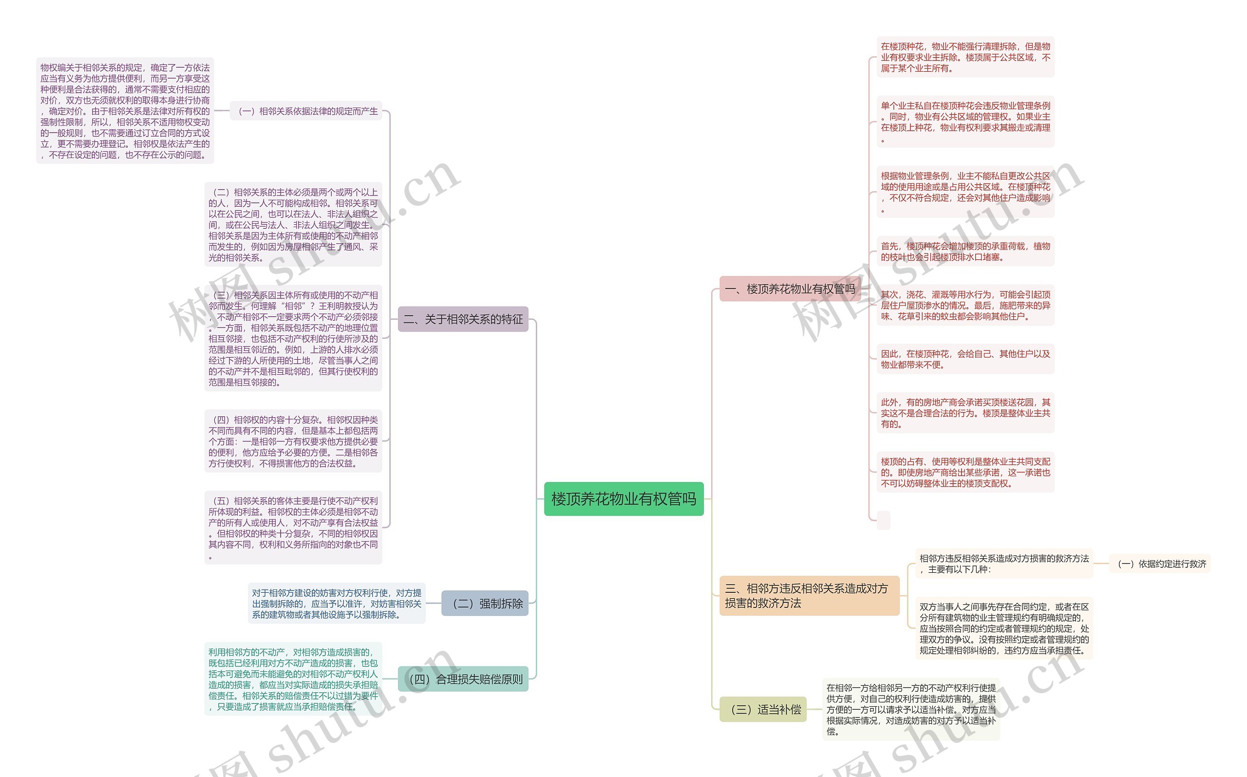 楼顶养花物业有权管吗思维导图