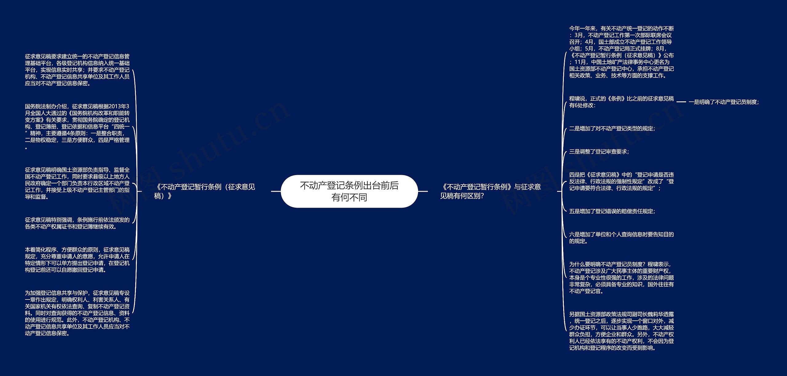 不动产登记条例出台前后有何不同思维导图