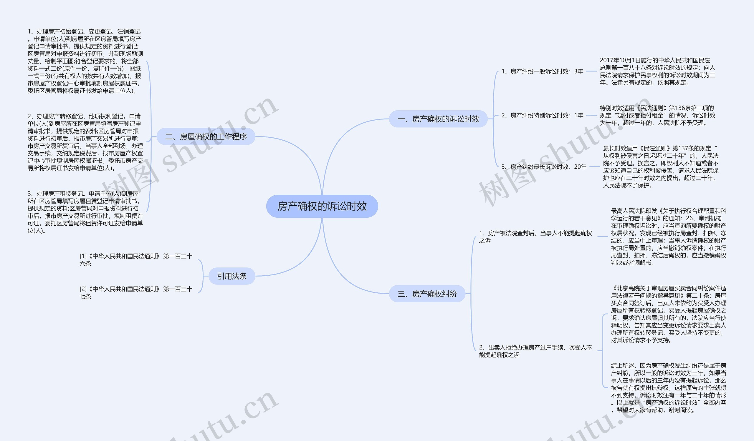 房产确权的诉讼时效思维导图