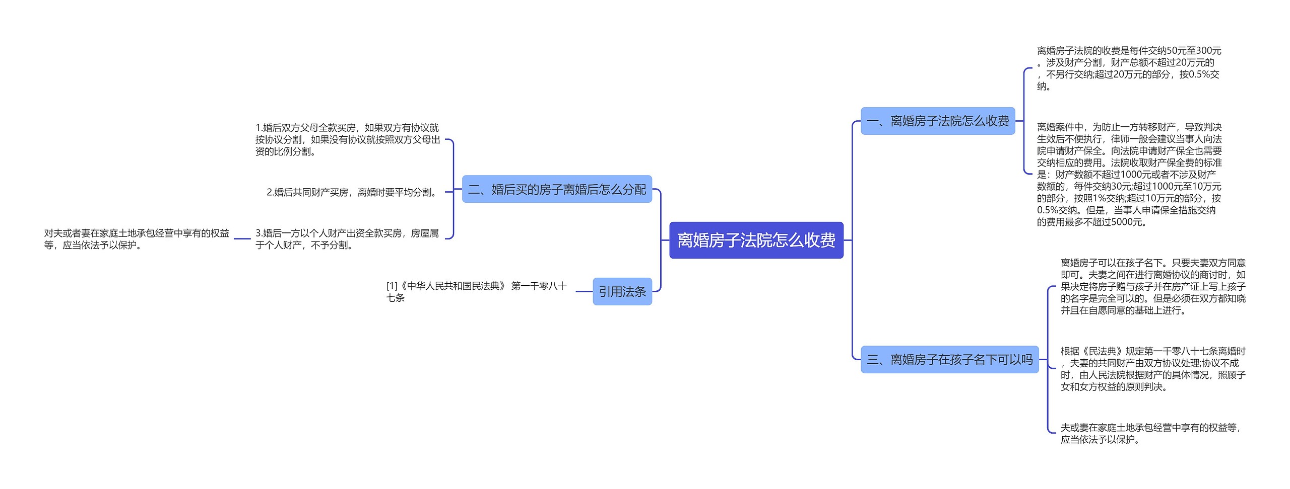 离婚房子法院怎么收费思维导图