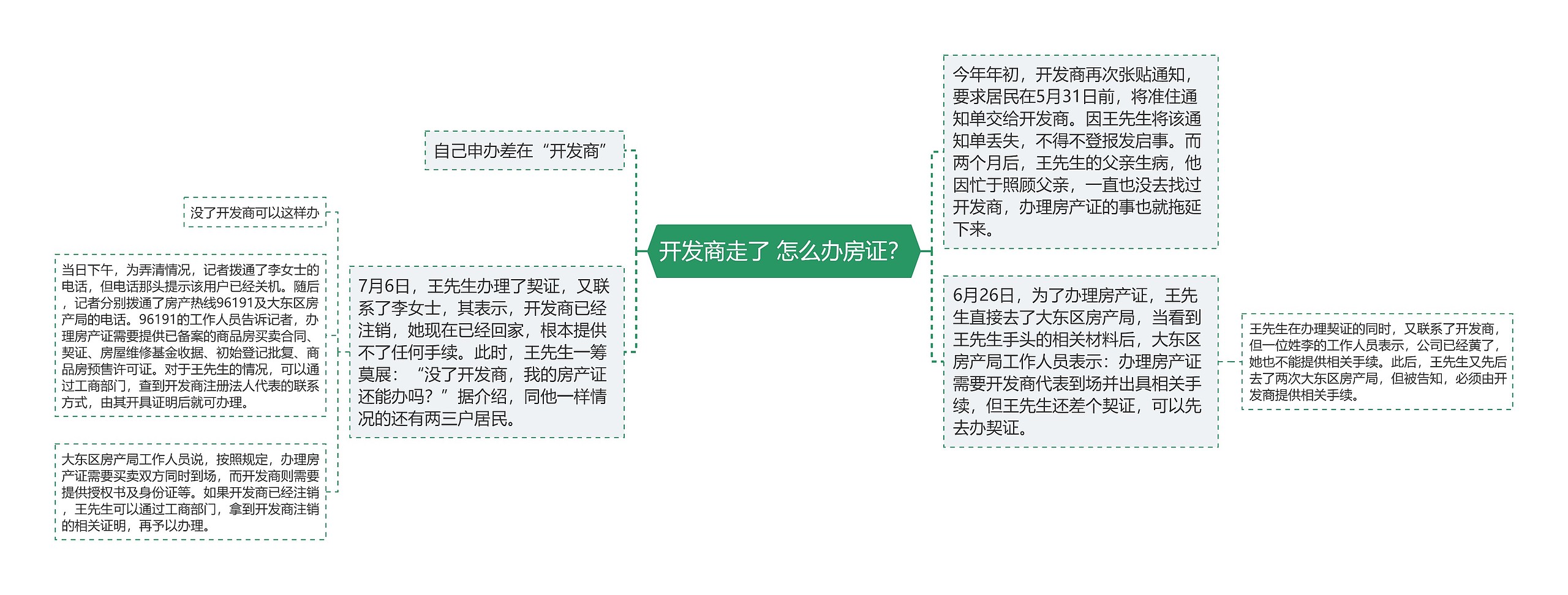 开发商走了 怎么办房证？