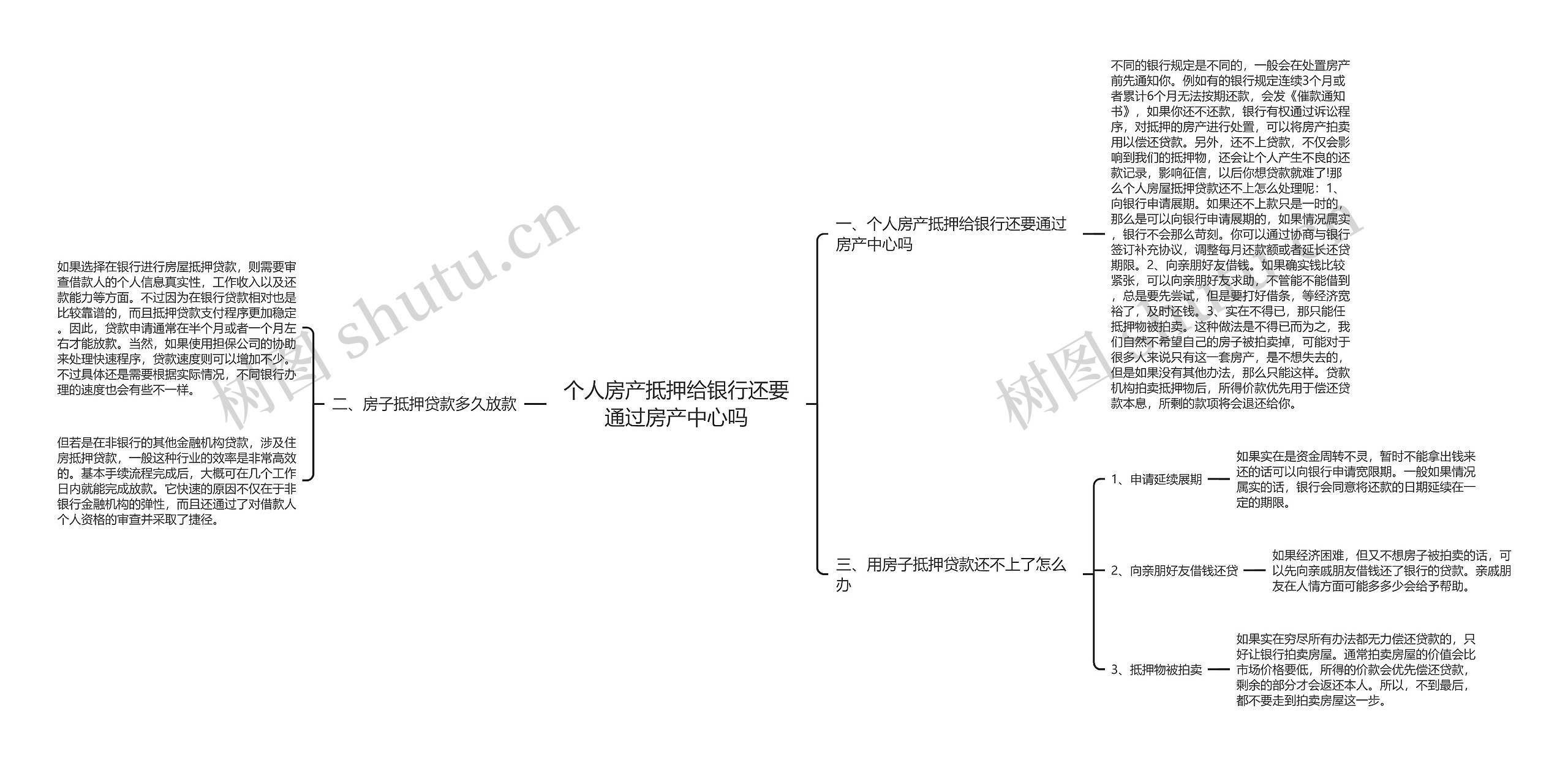 个人房产抵押给银行还要通过房产中心吗思维导图