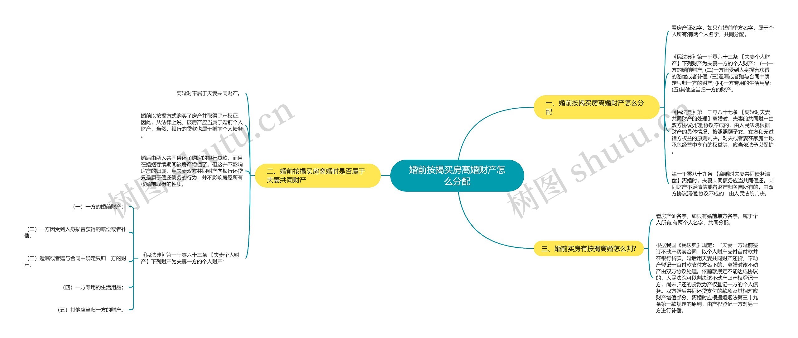 婚前按揭买房离婚财产怎么分配思维导图