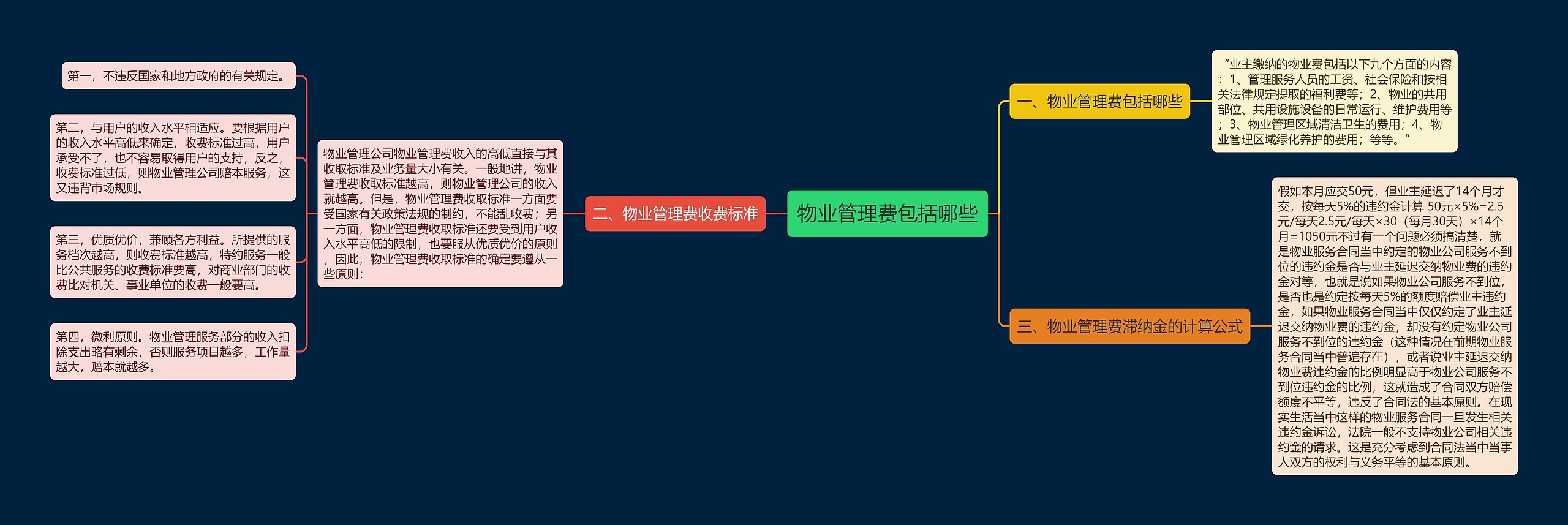 物业管理费包括哪些思维导图