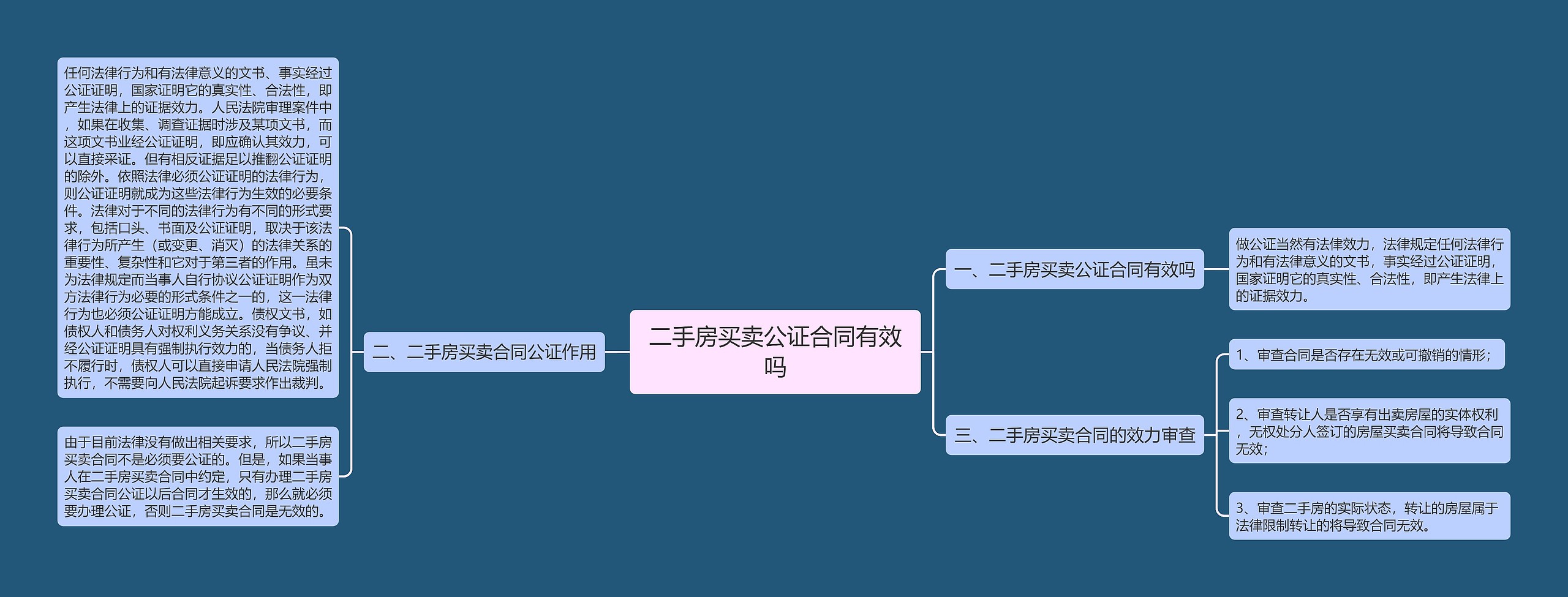 二手房买卖公证合同有效吗思维导图