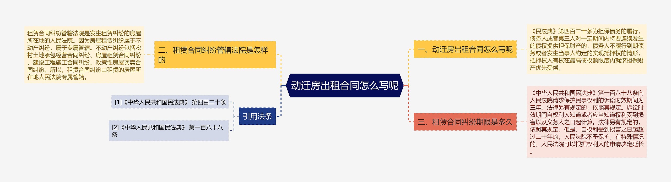 动迁房出租合同怎么写呢