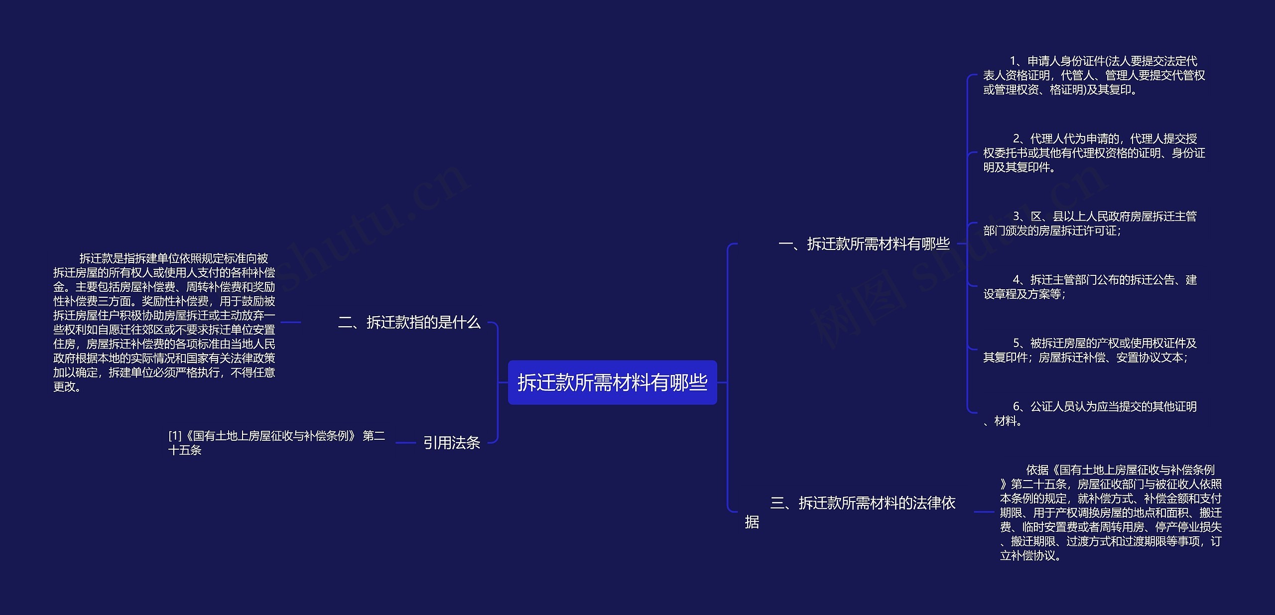 拆迁款所需材料有哪些思维导图