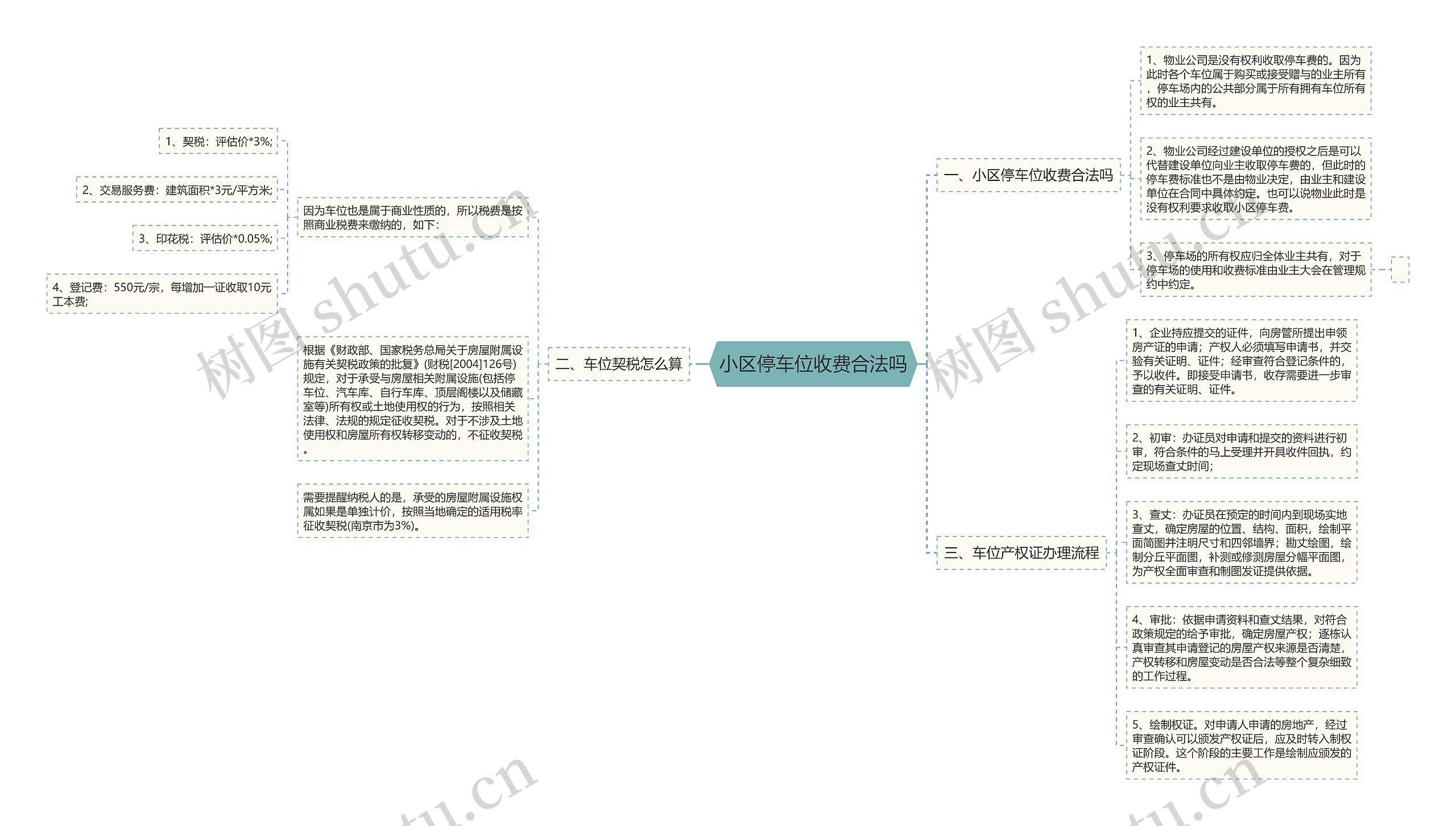 小区停车位收费合法吗思维导图