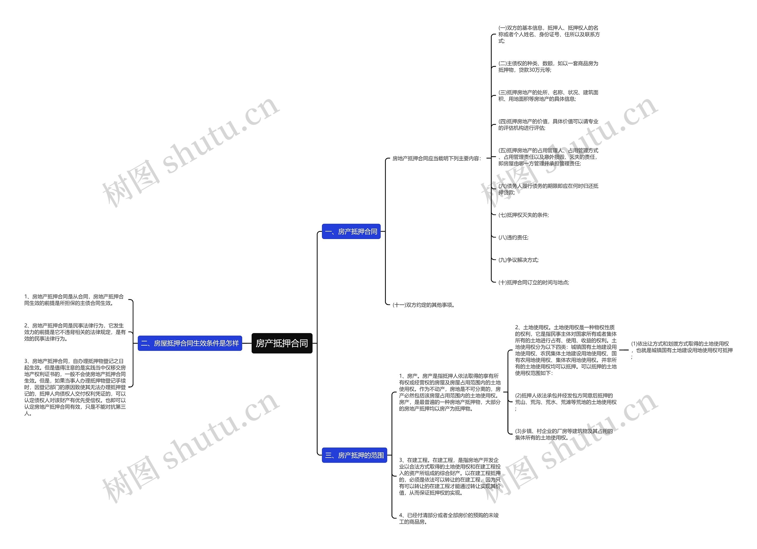 房产抵押合同思维导图