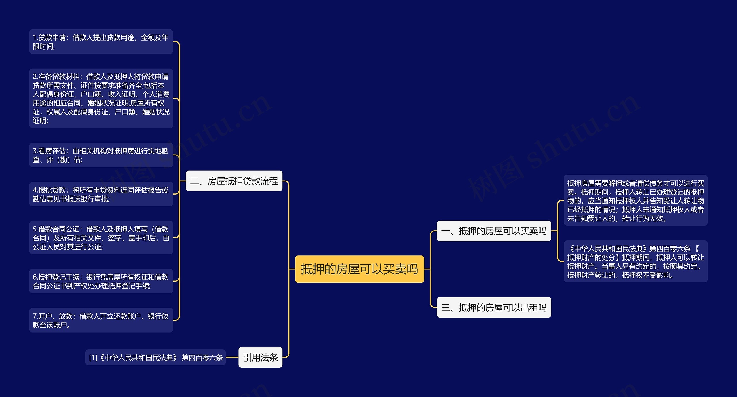 抵押的房屋可以买卖吗思维导图