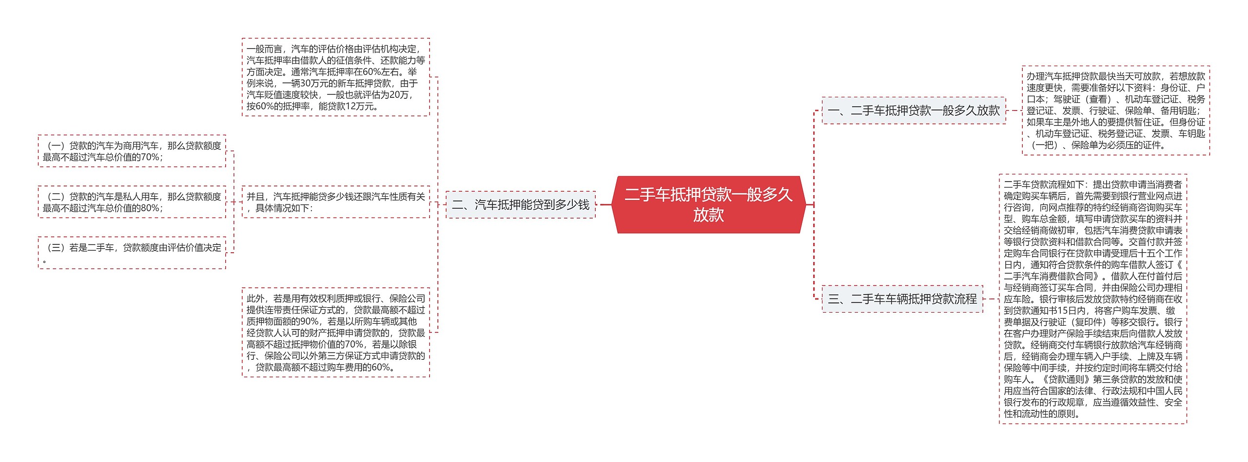 二手车抵押贷款一般多久放款思维导图