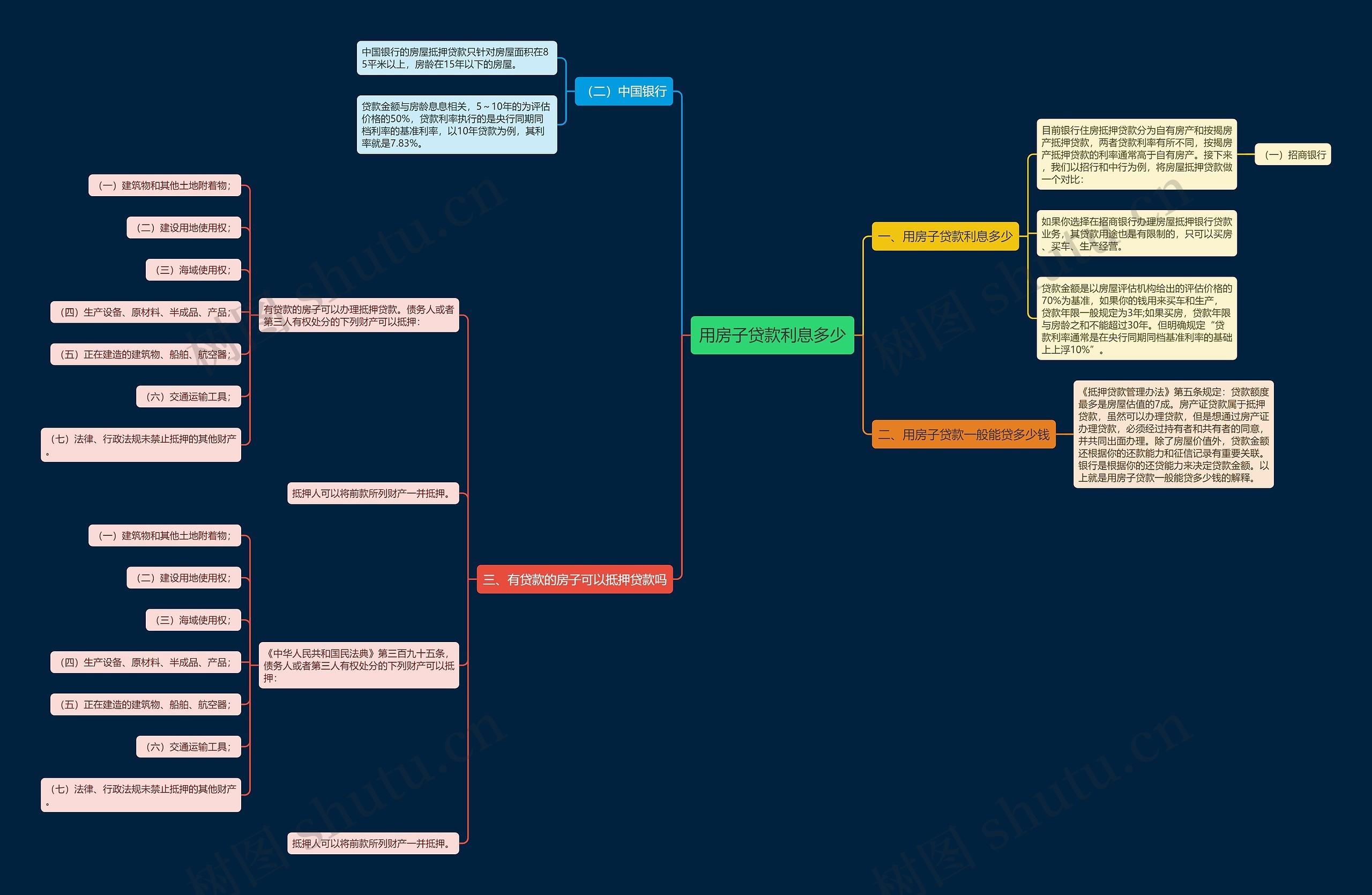 用房子贷款利息多少思维导图