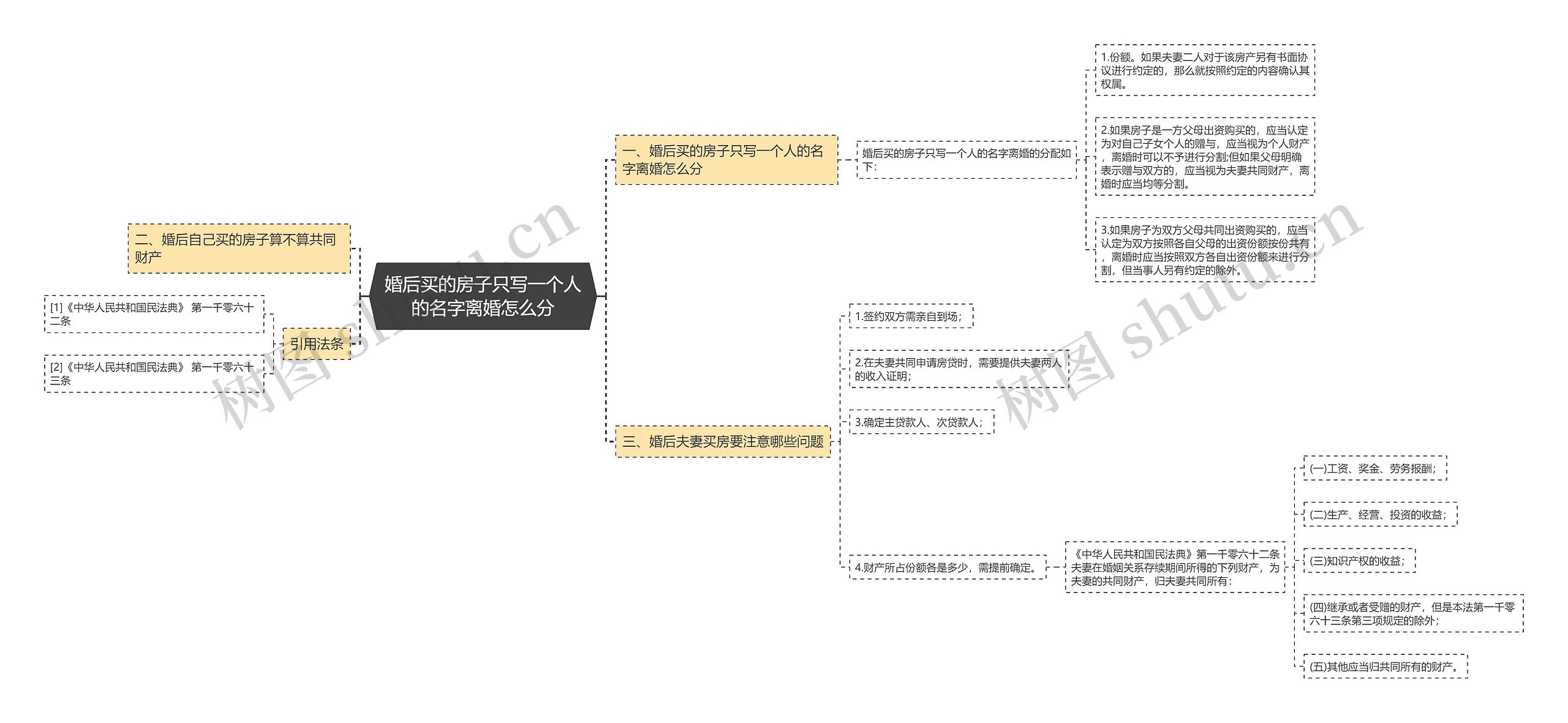 婚后买的房子只写一个人的名字离婚怎么分思维导图