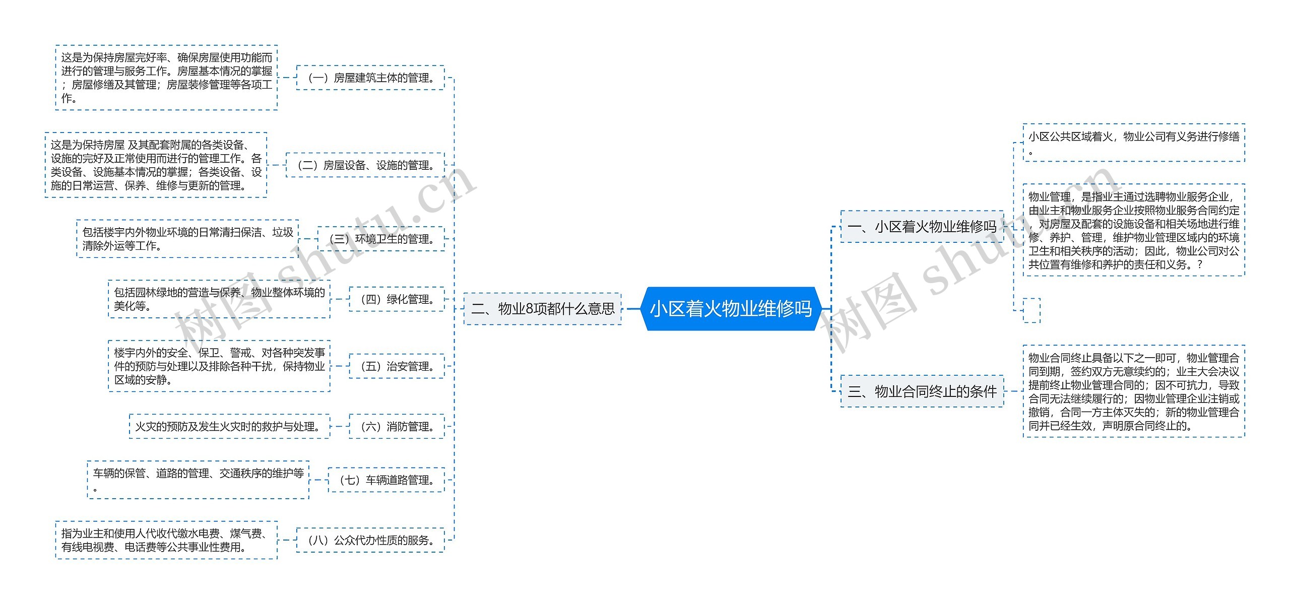 小区着火物业维修吗思维导图