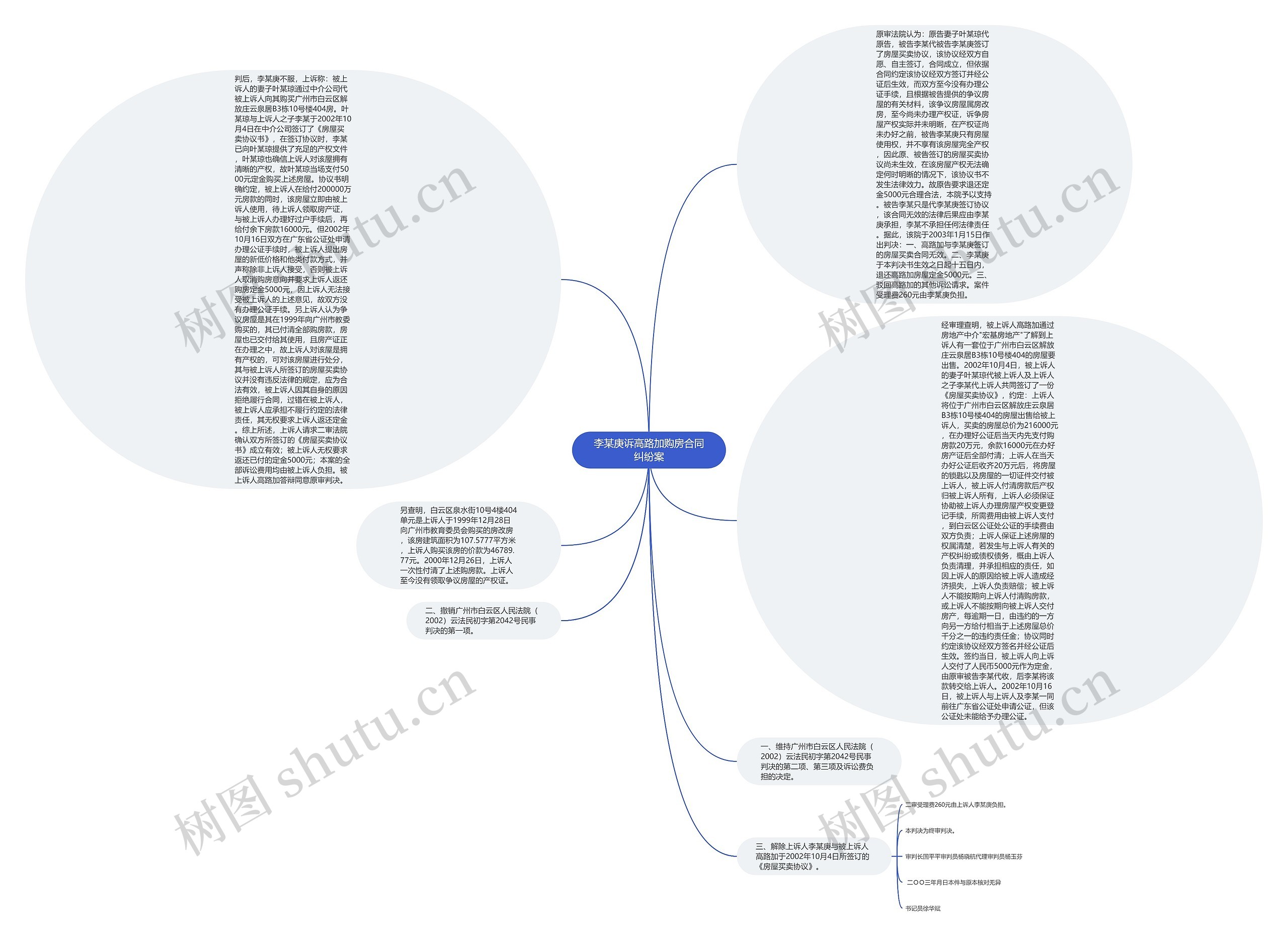 李某庚诉高路加购房合同纠纷案思维导图