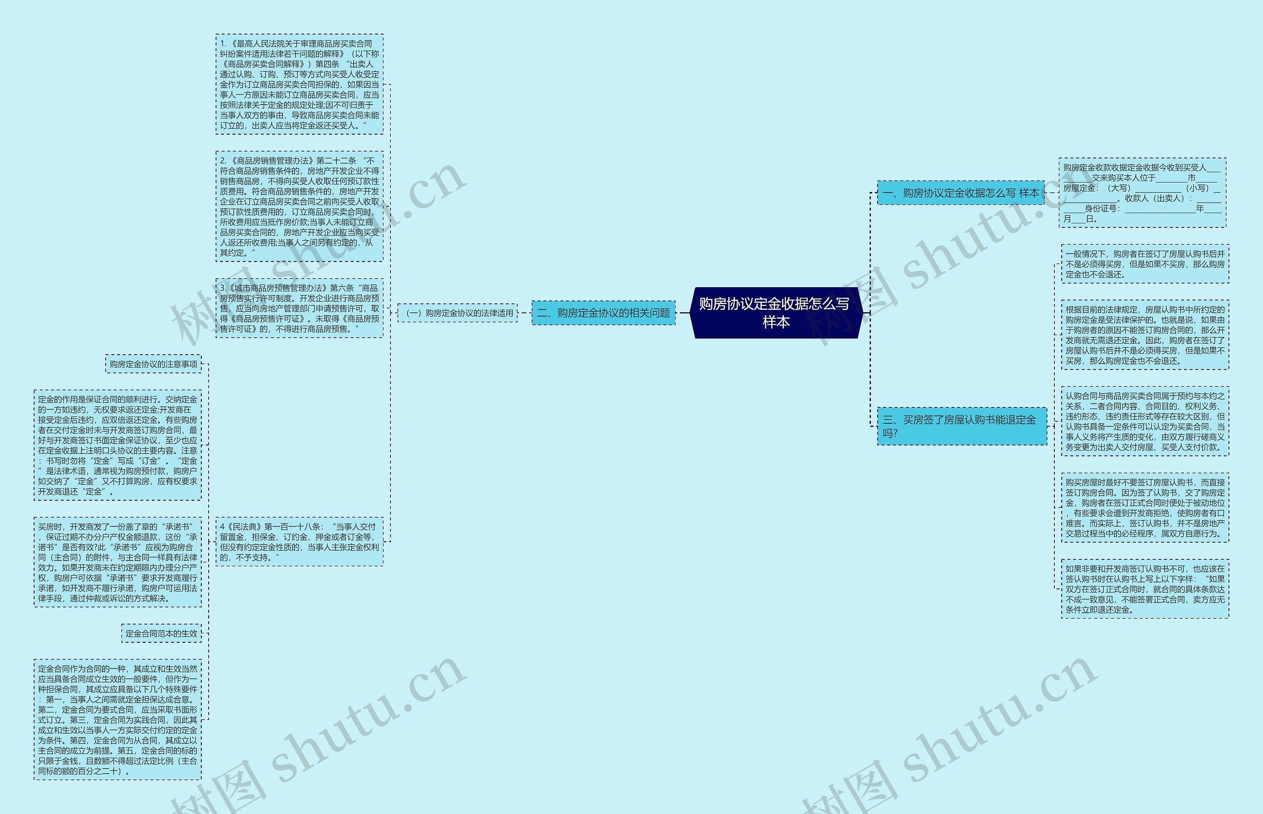购房协议定金收据怎么写 样本思维导图