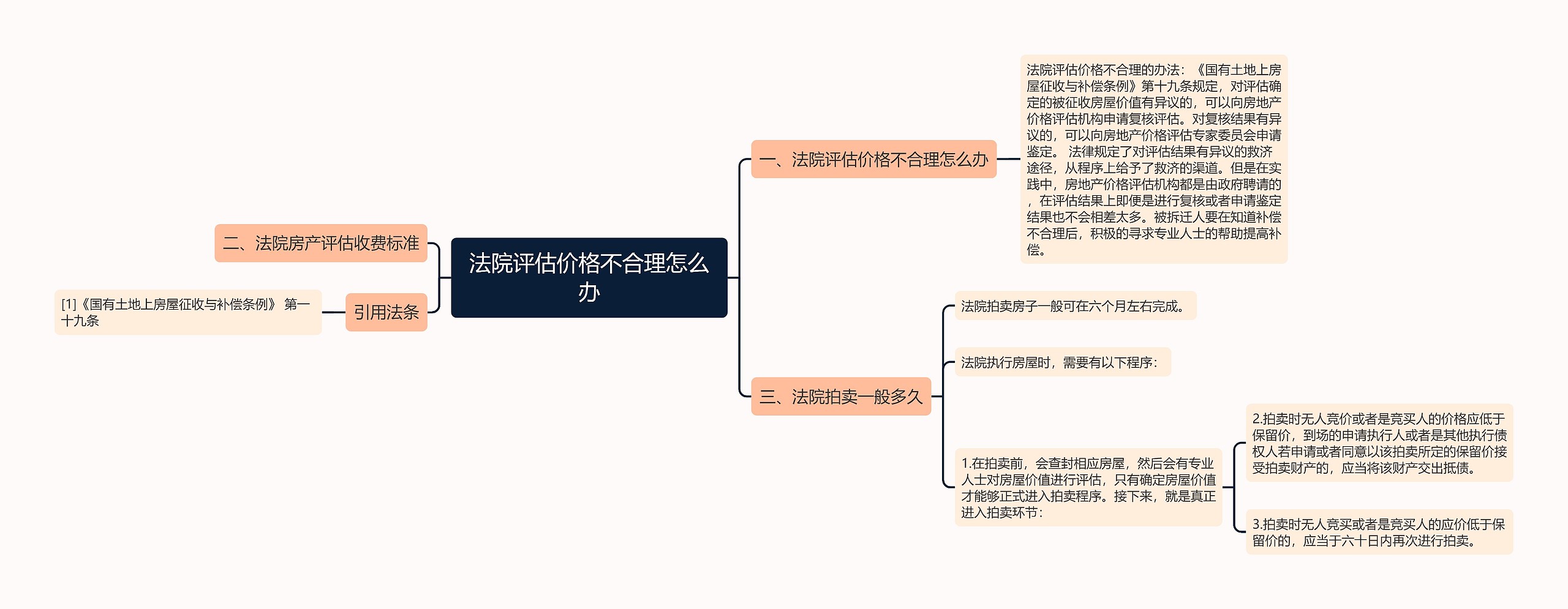 法院评估价格不合理怎么办思维导图