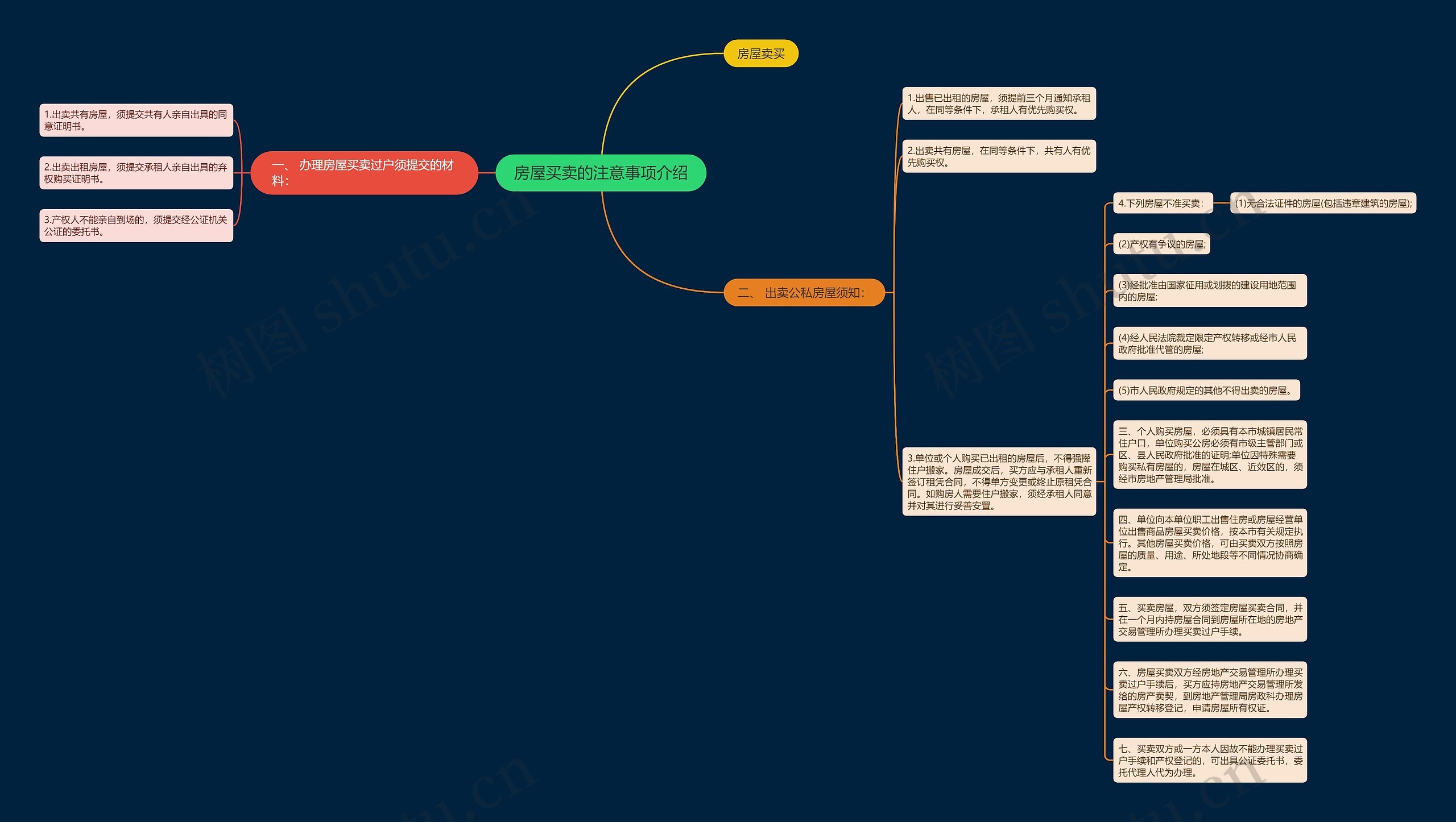 房屋买卖的注意事项介绍思维导图