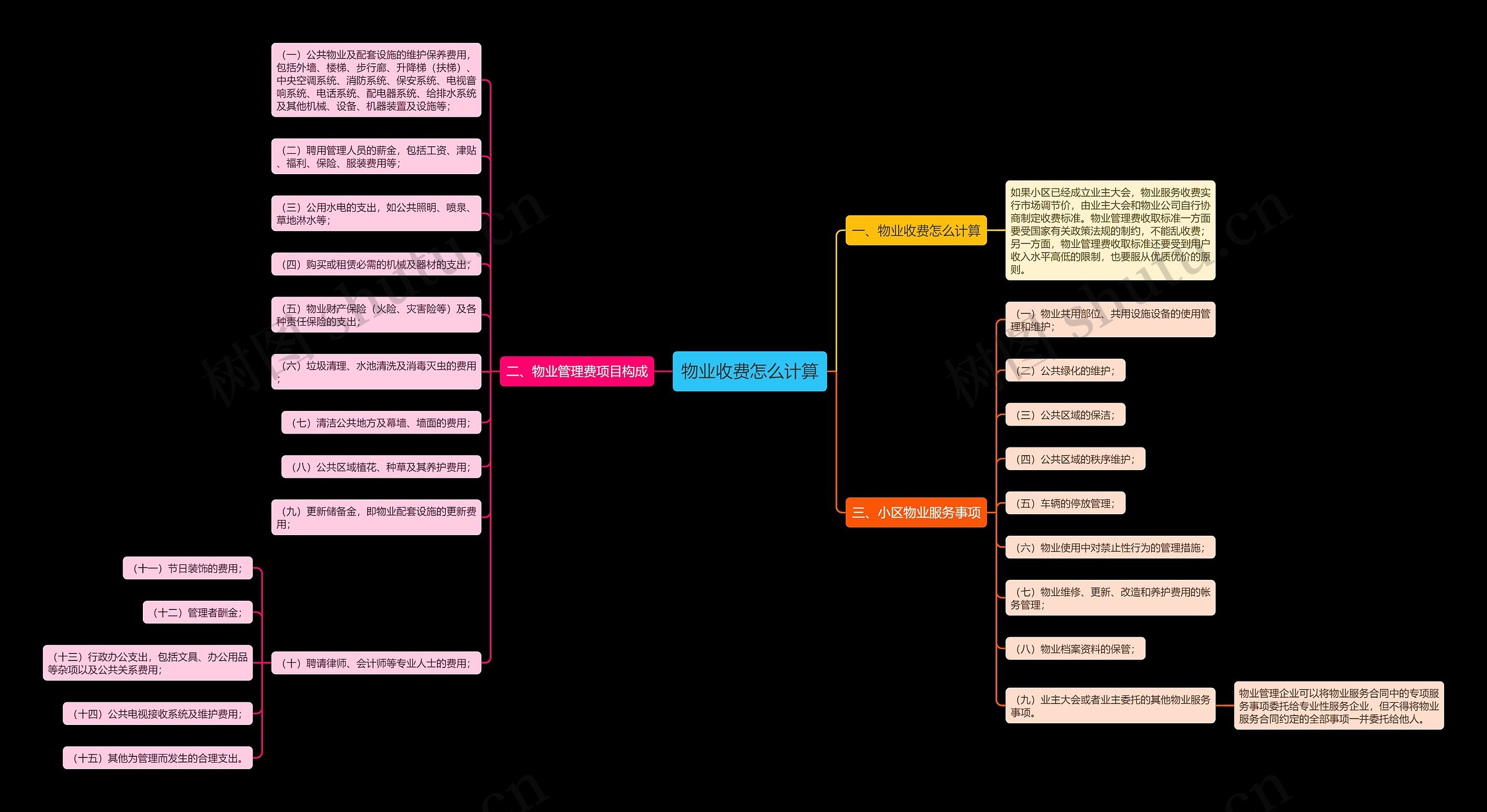 物业收费怎么计算思维导图