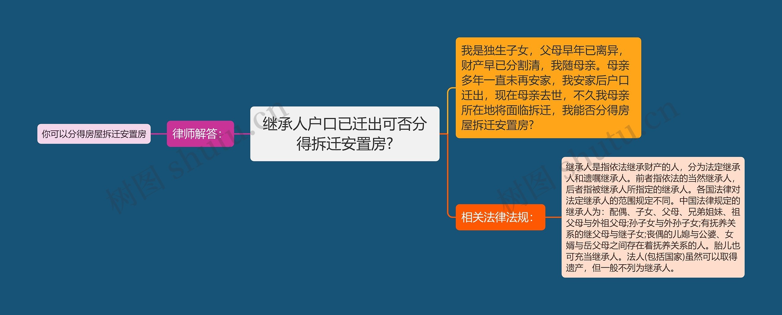 继承人户口已迁出可否分得拆迁安置房?思维导图